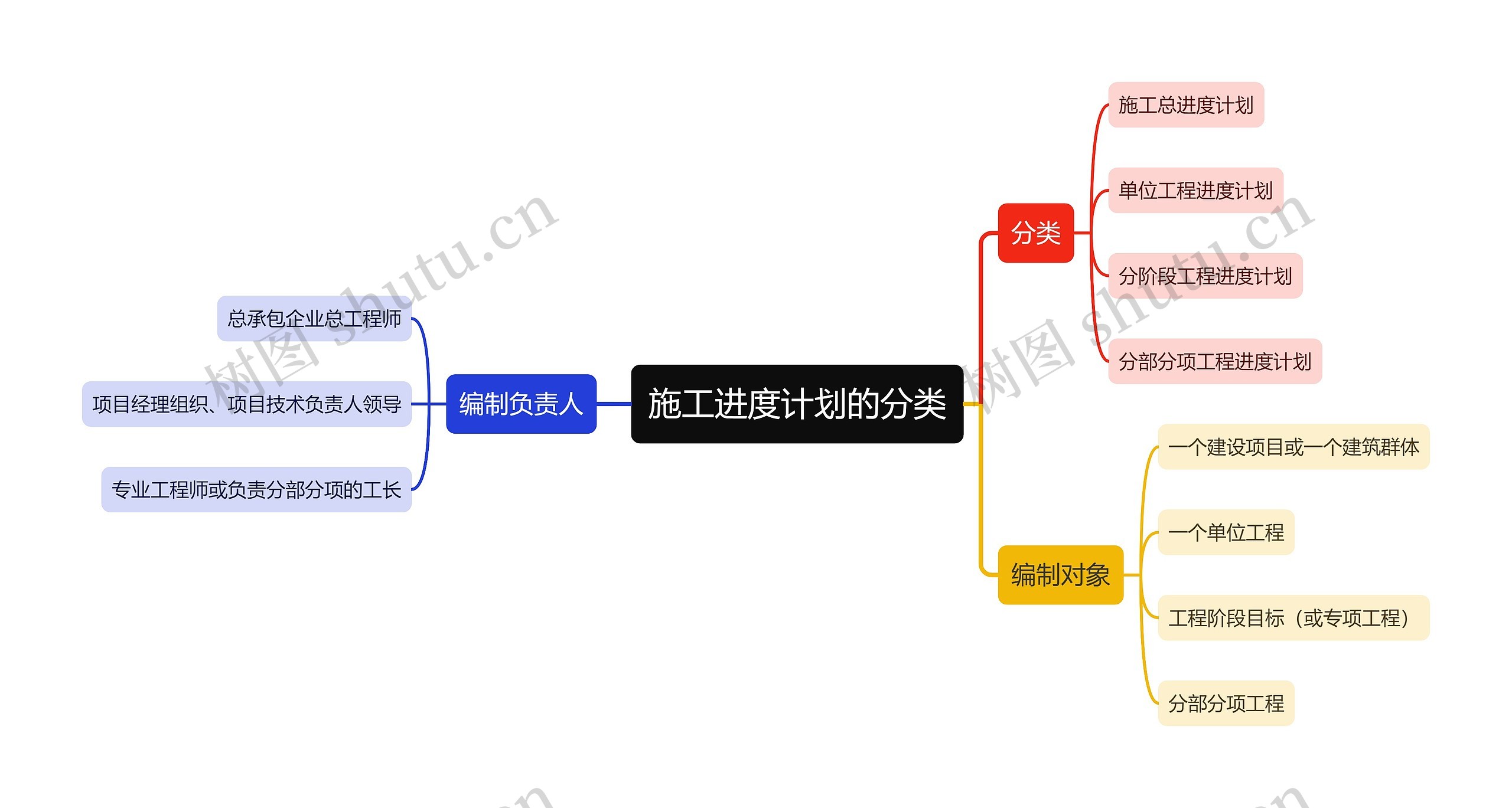 施工进度计划的分类