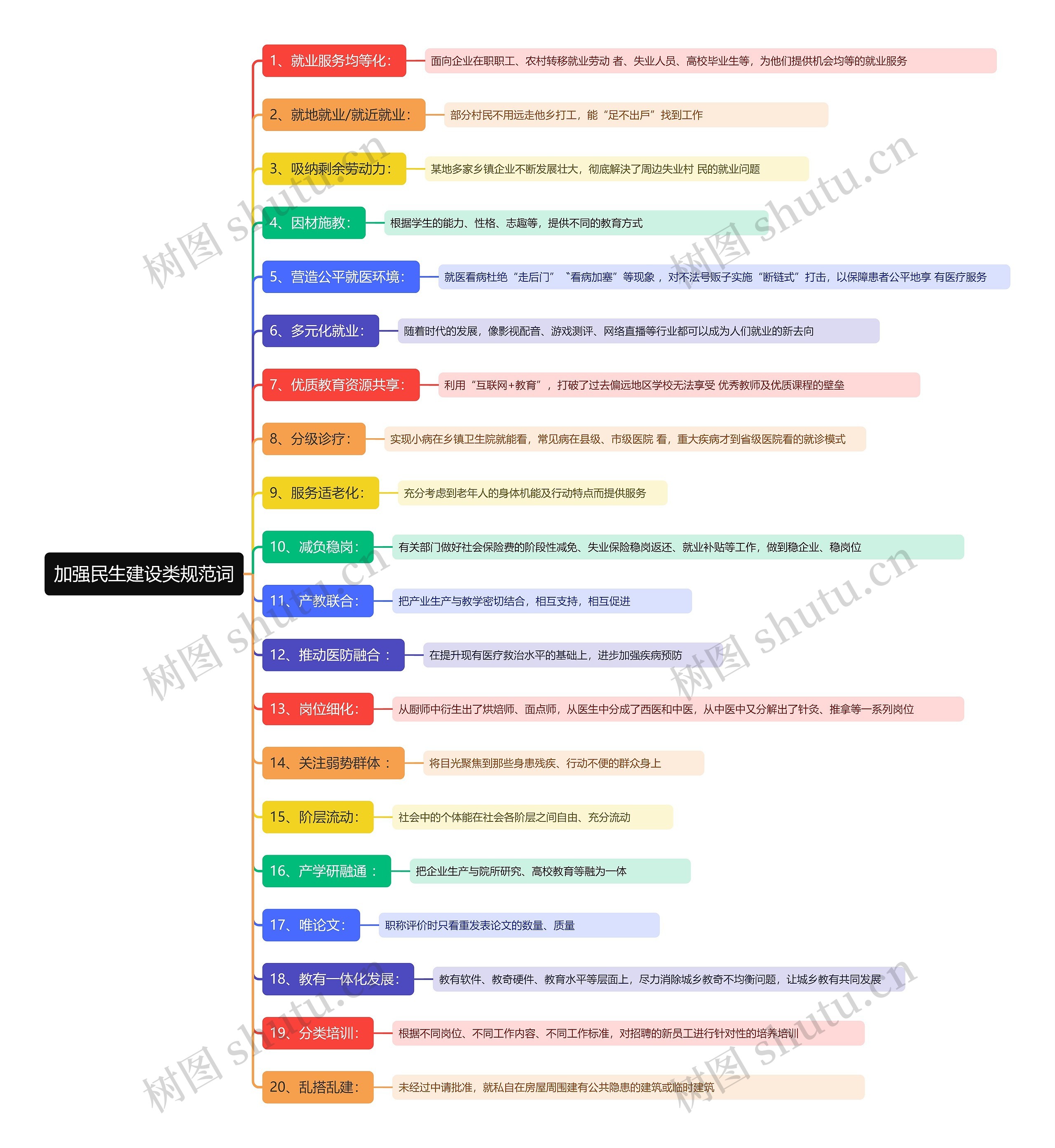 加强民生建设类规范词思维导图高清图 加强民生建设类规范词思维导图