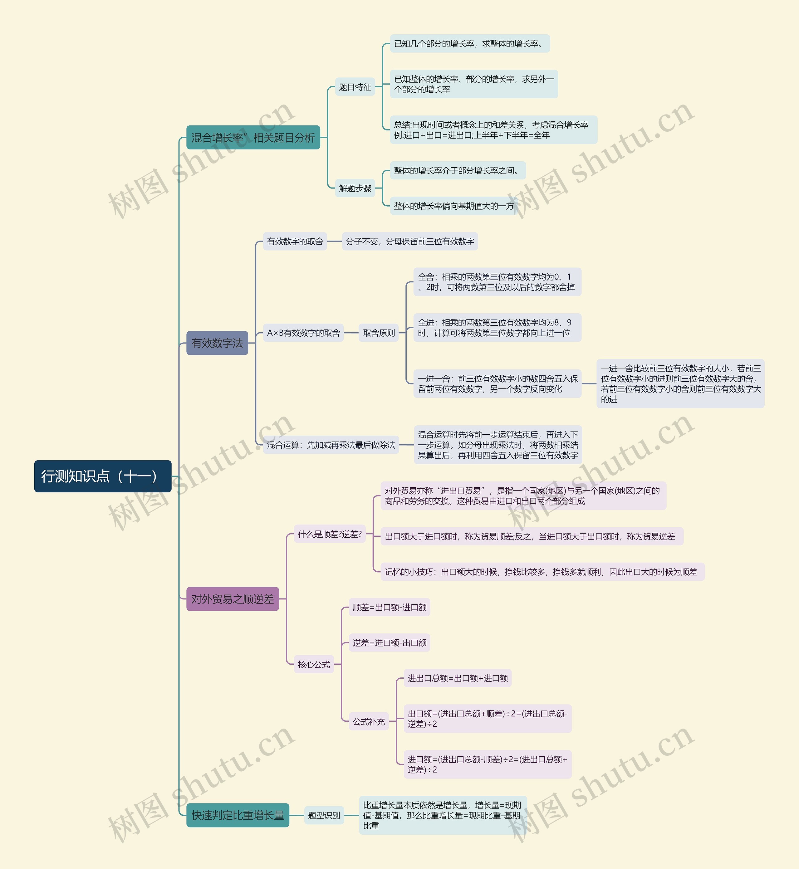 行测知识点(十一)思维导图高清图 行测知识点(十一)思维导图