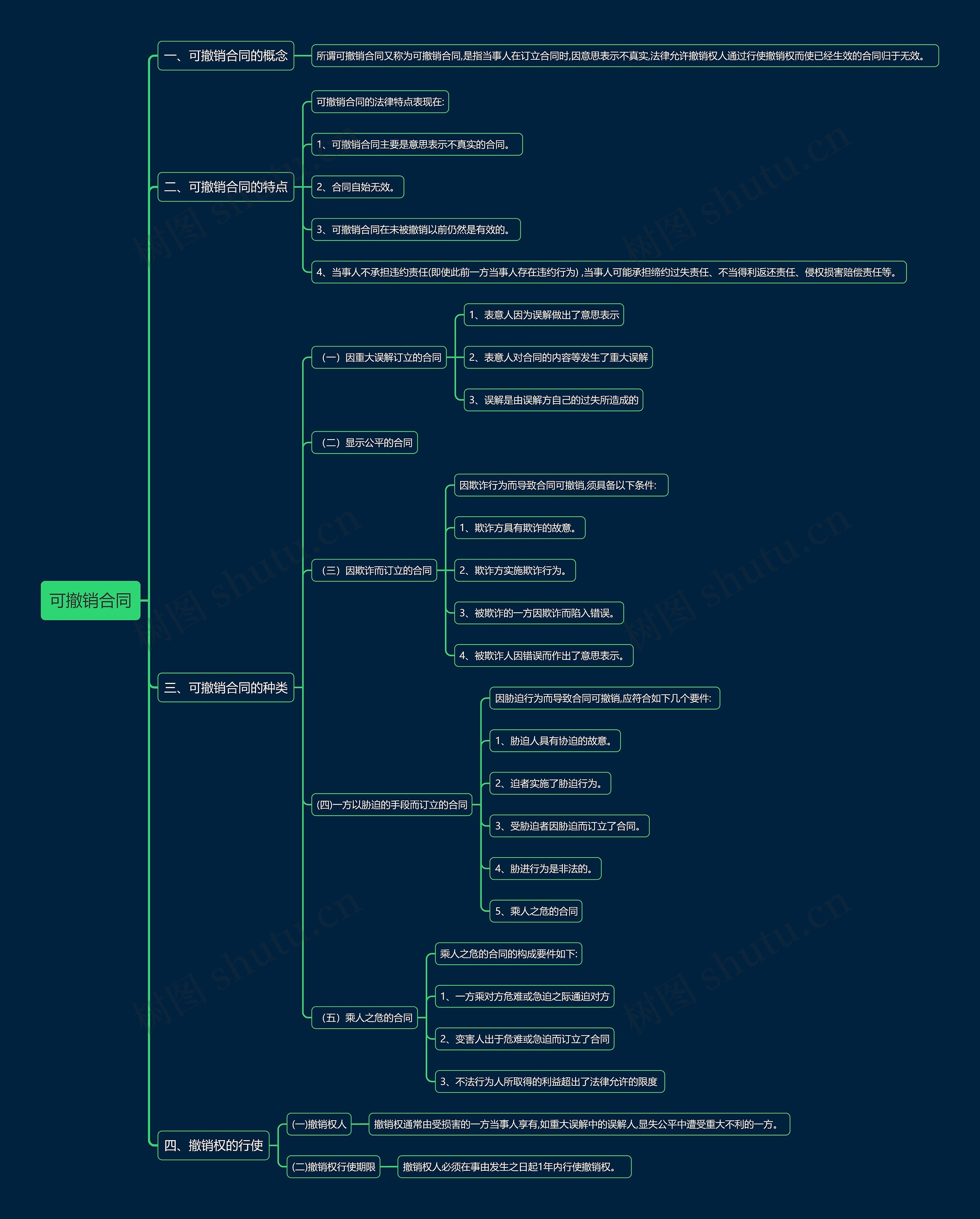 可撤销合同思维导图