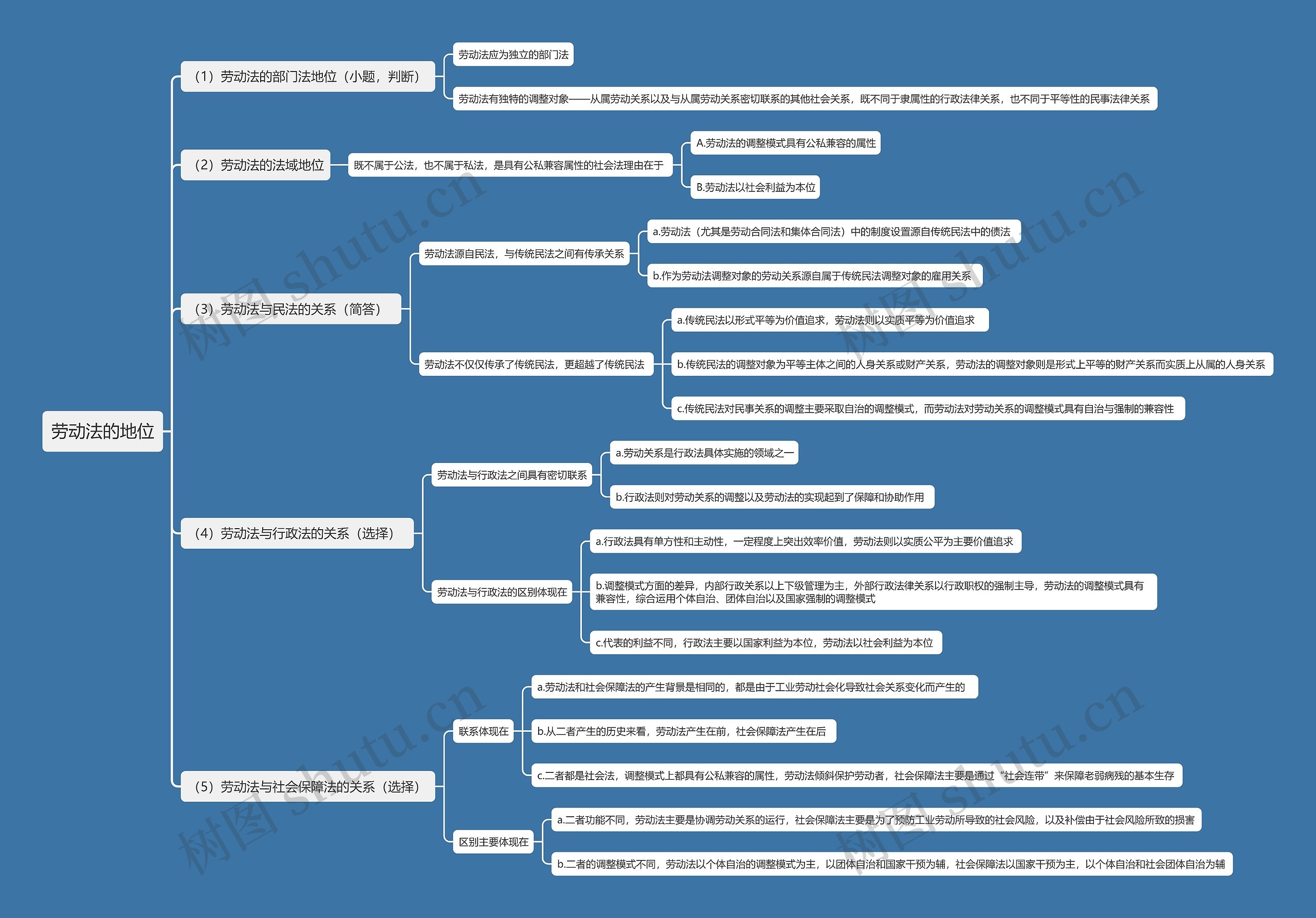 劳动法的地位思维导图高清图 劳动法的地位思维导图