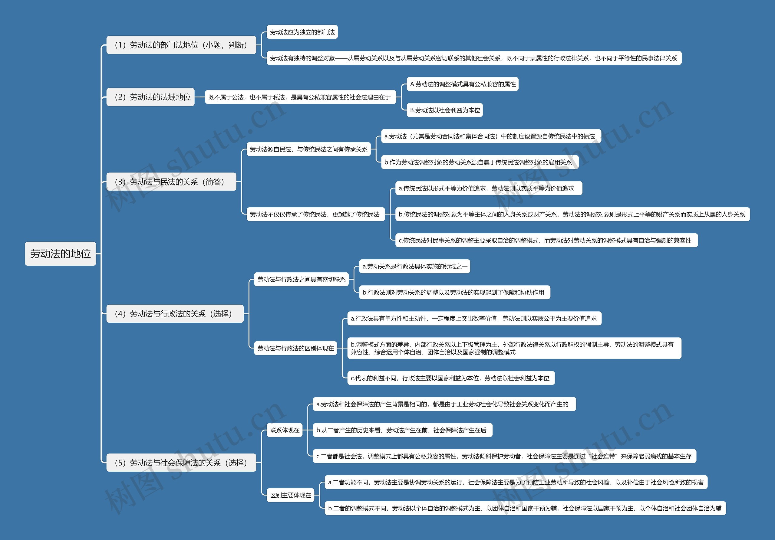 劳动法的地位思维导图