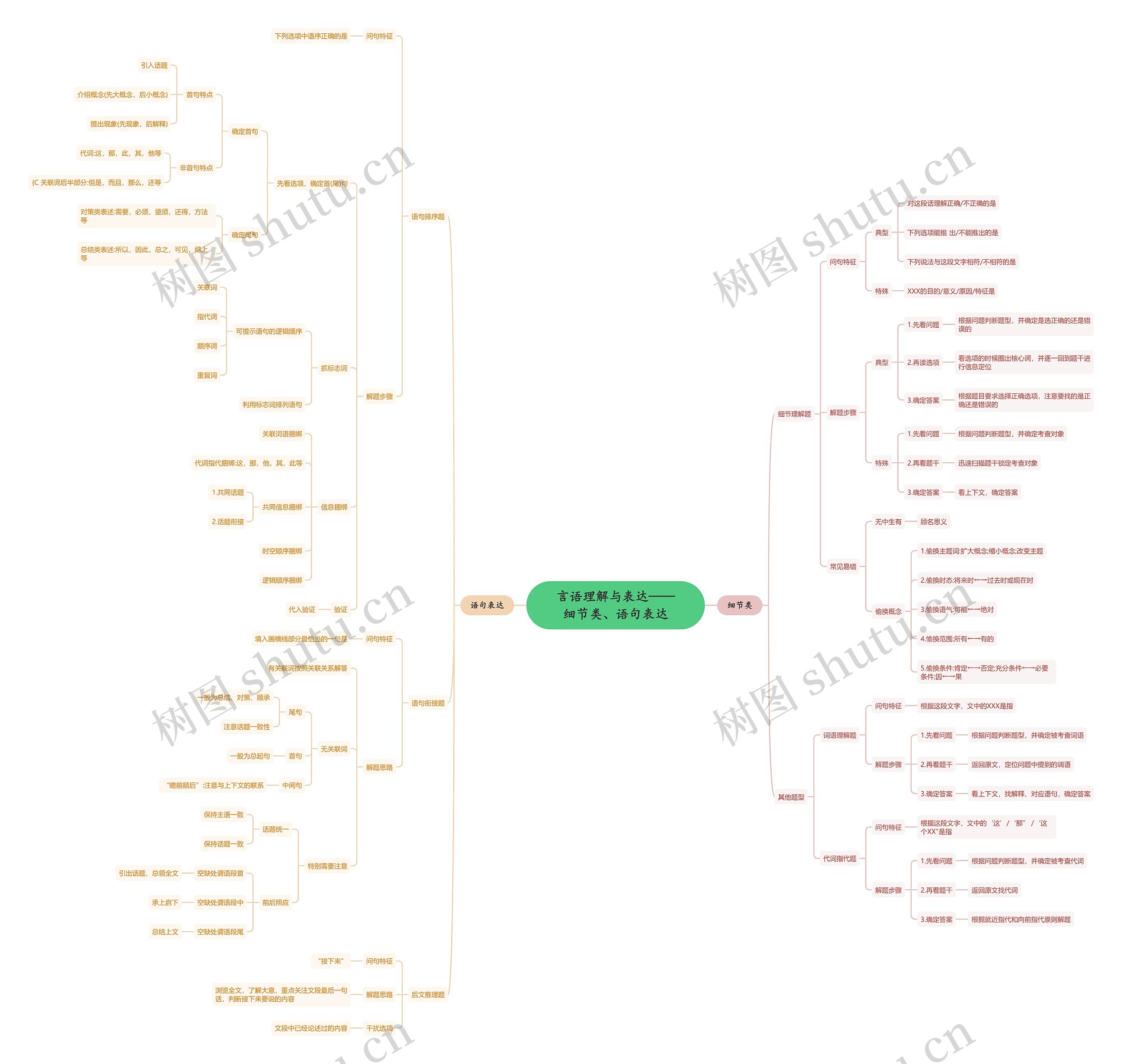 言语理解与表达——细节类、语句表达思维导图