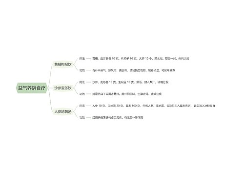 益气养阴食疗思维导图