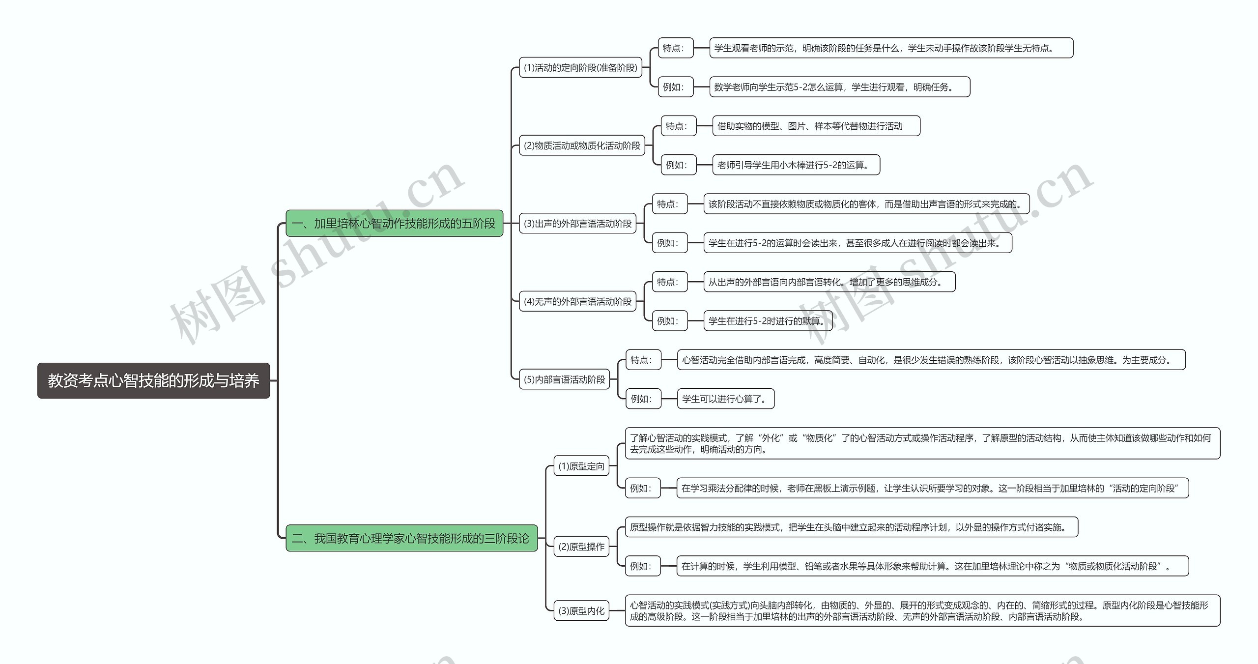 教资考点心智技能的形成与培养思维导图高清图 教资考点心智技能的形成与培养思维导图