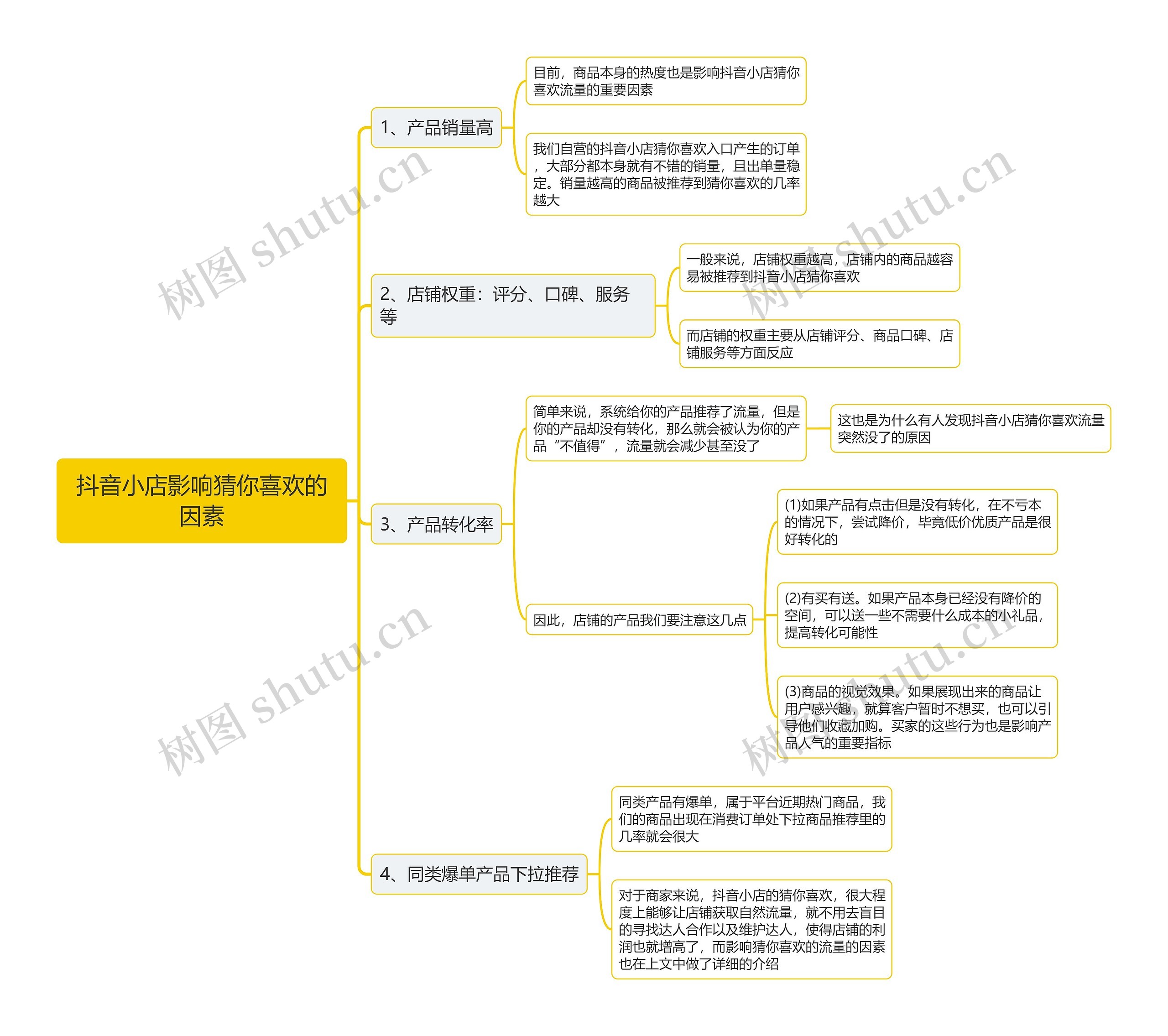 抖音小店影响猜你喜欢的因素思维导图