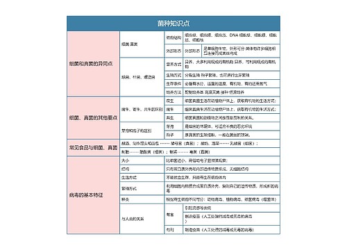 菌种知识点1