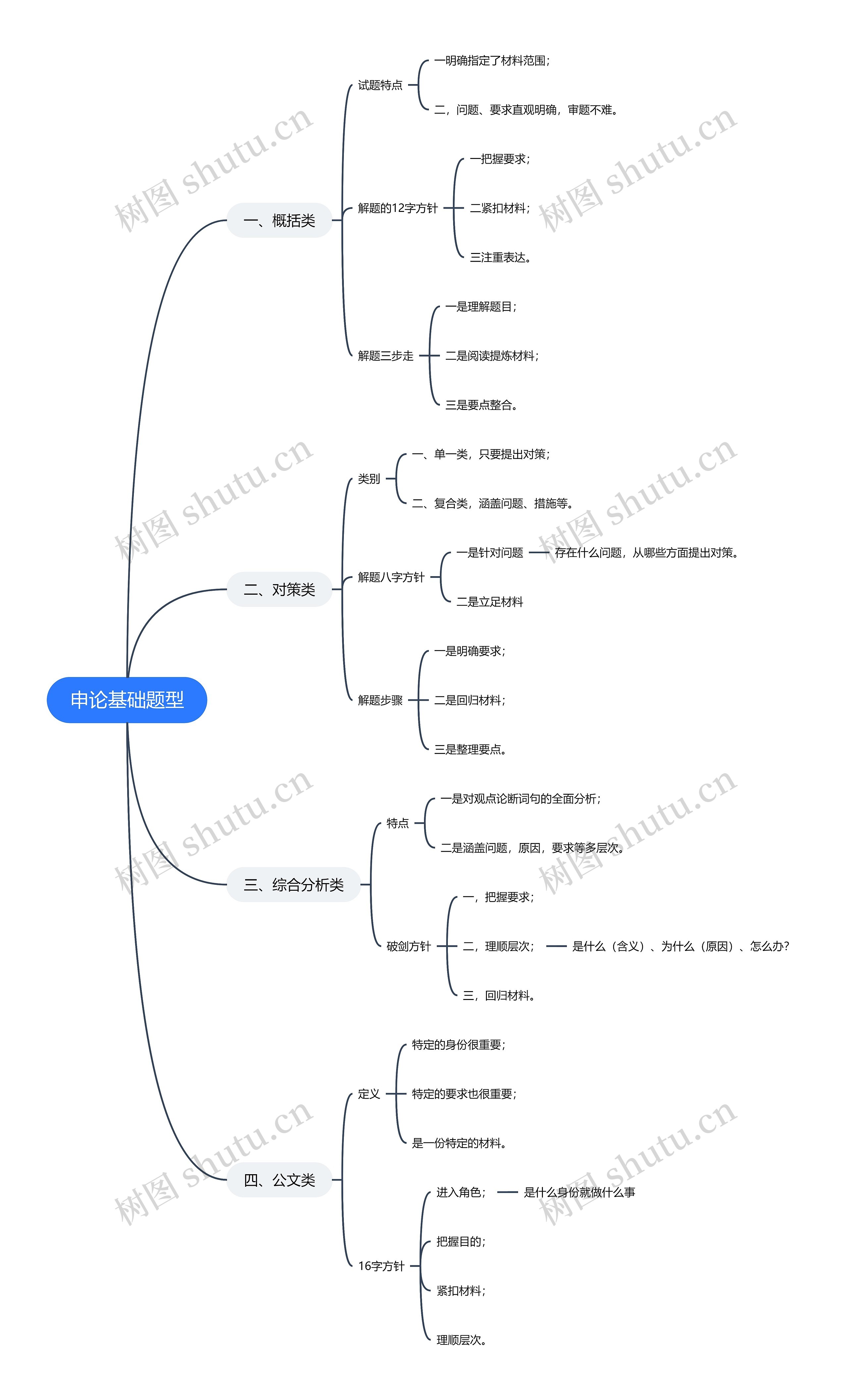申论基础题型思维导图