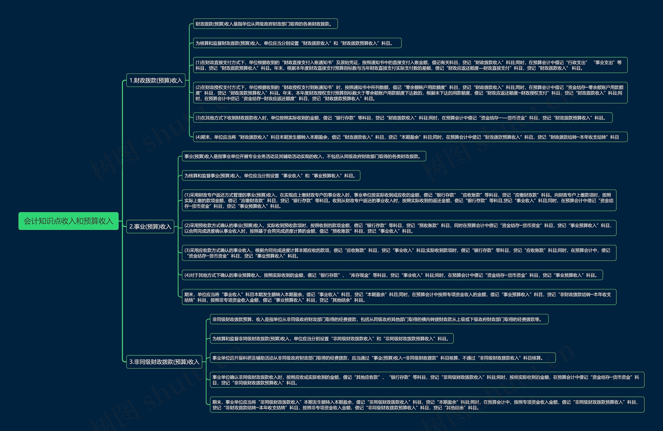 会计知识点收入和预算收入思维导图