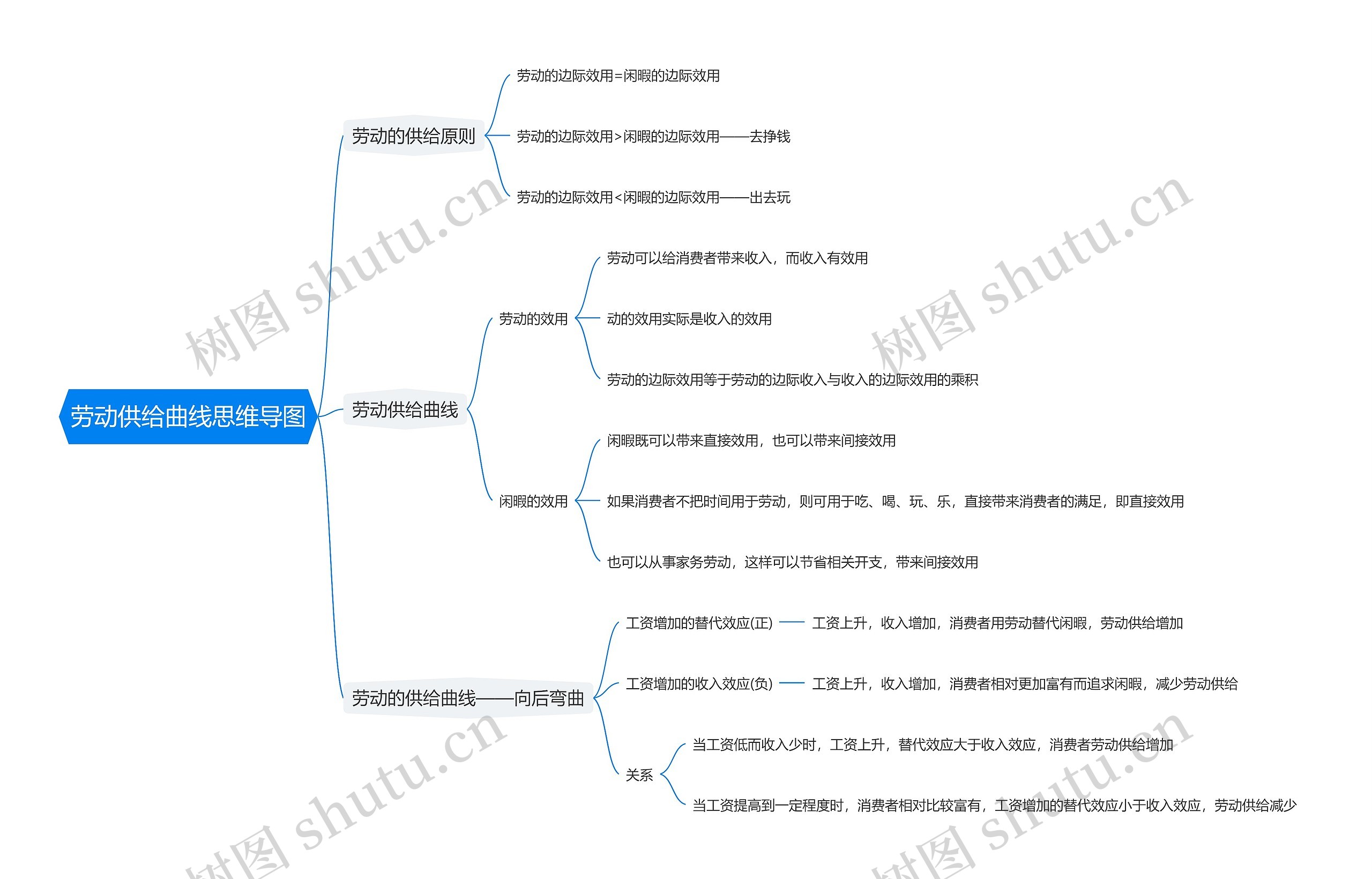 劳动供给曲线思维导图