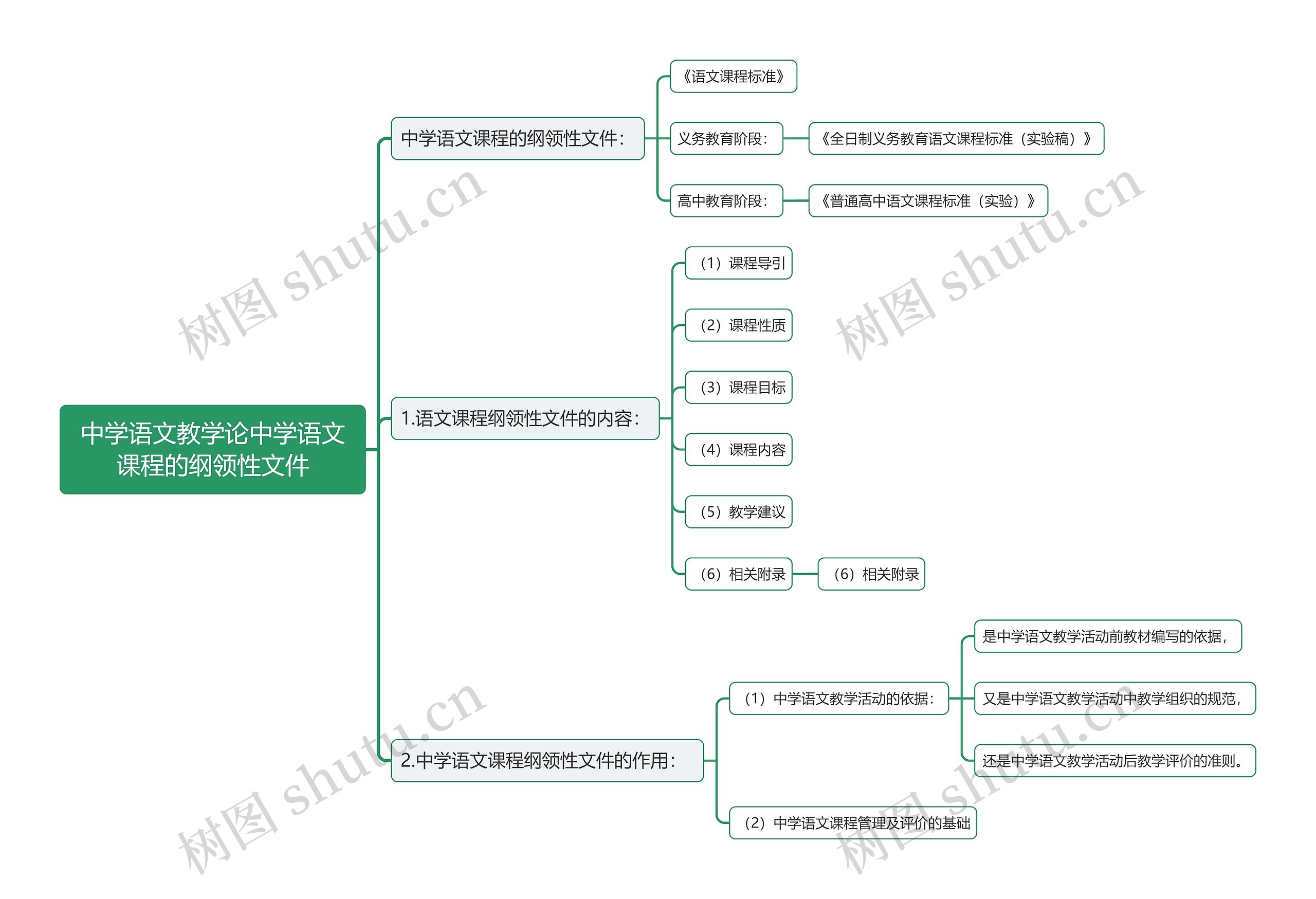 中学语文教学论中学语文课程的纲领性文件思维导图