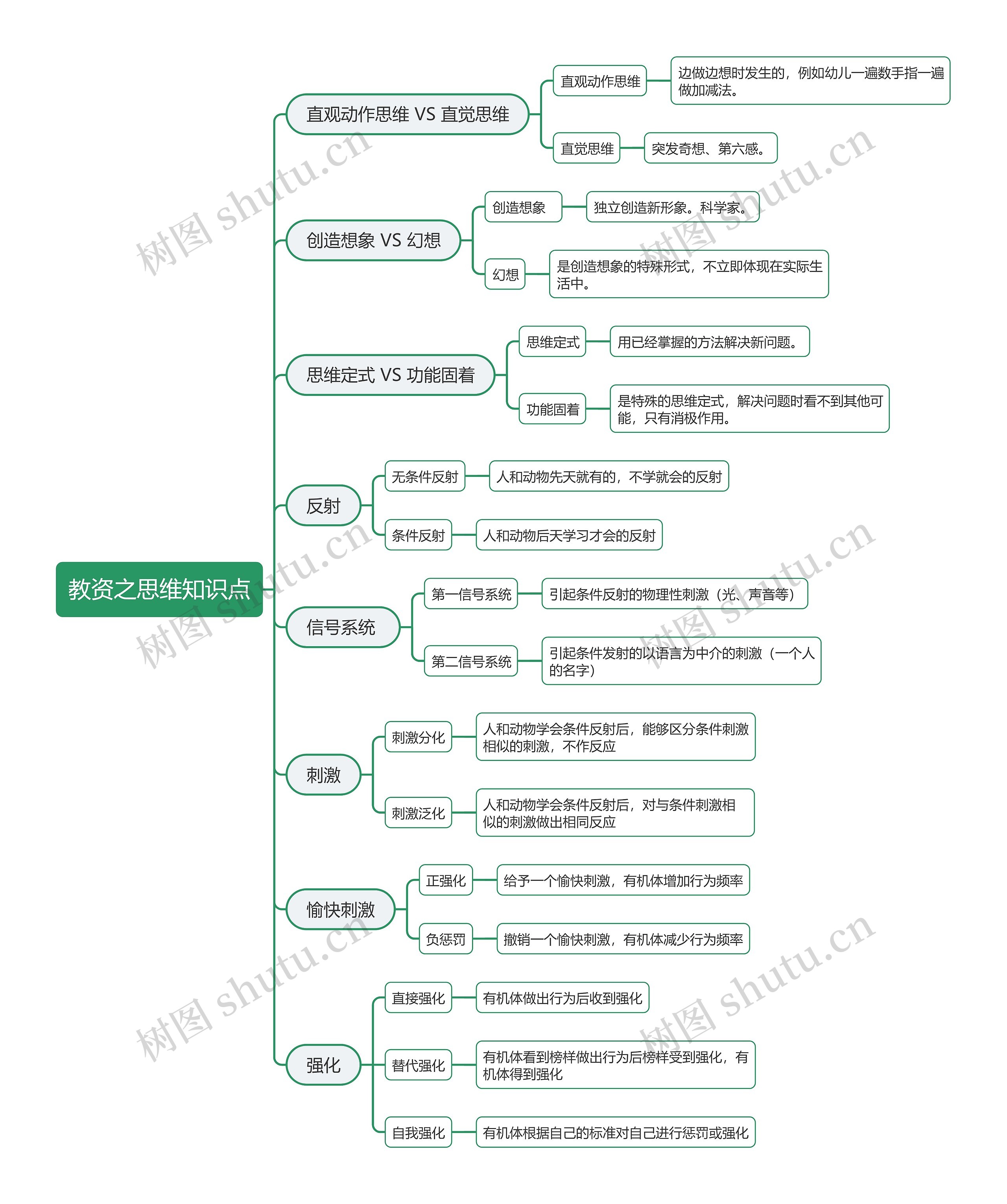 教资之思维知识点思维导图