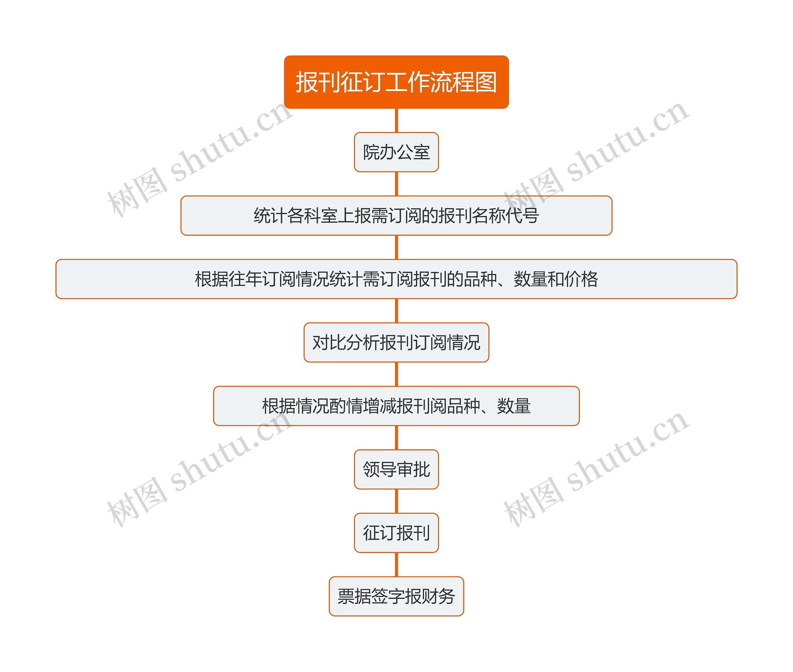 报刊征订工作流程图思维导图