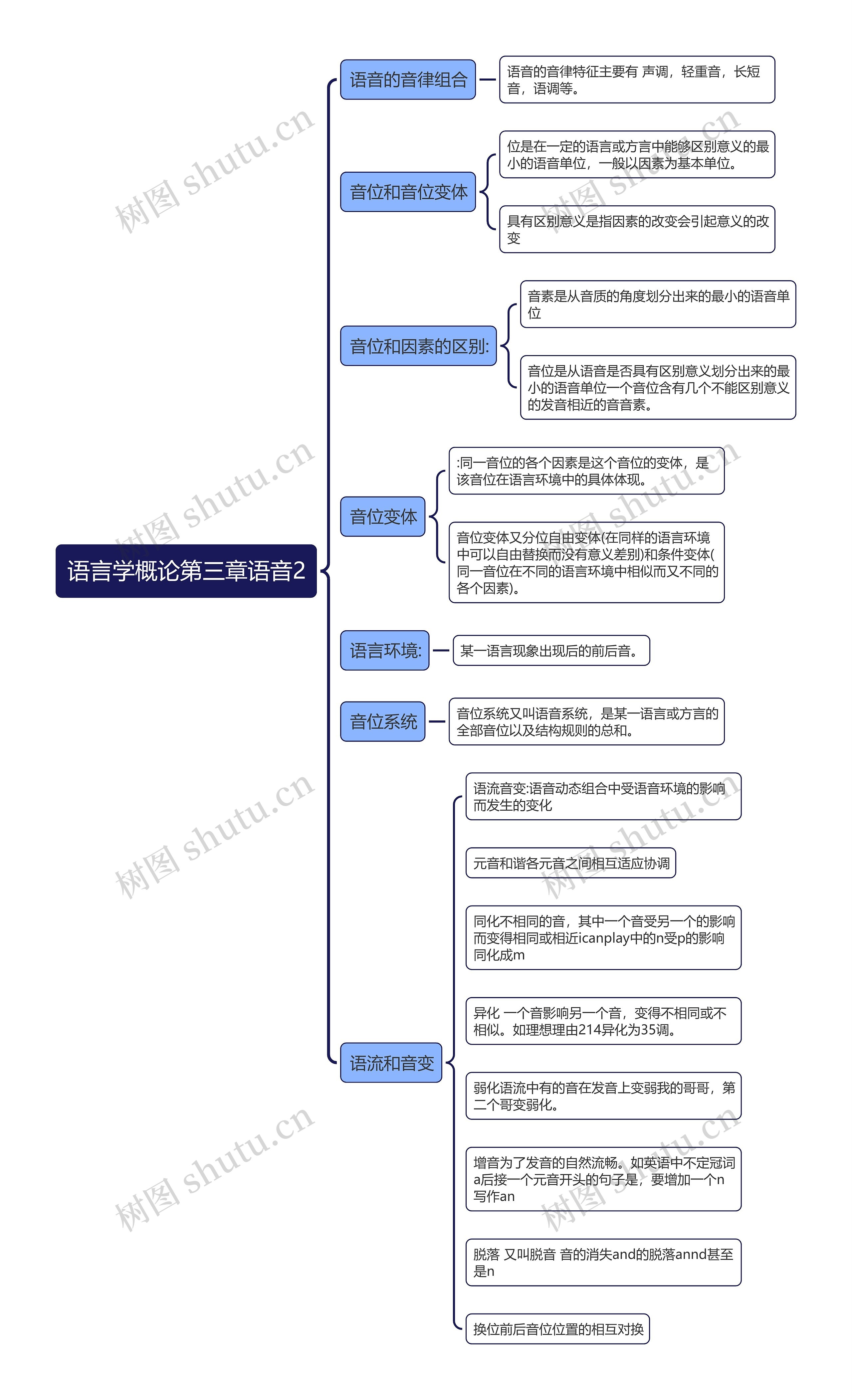 语言学概论第三章语音2思维导图高清图 语言学概论第三章语音2思维导图