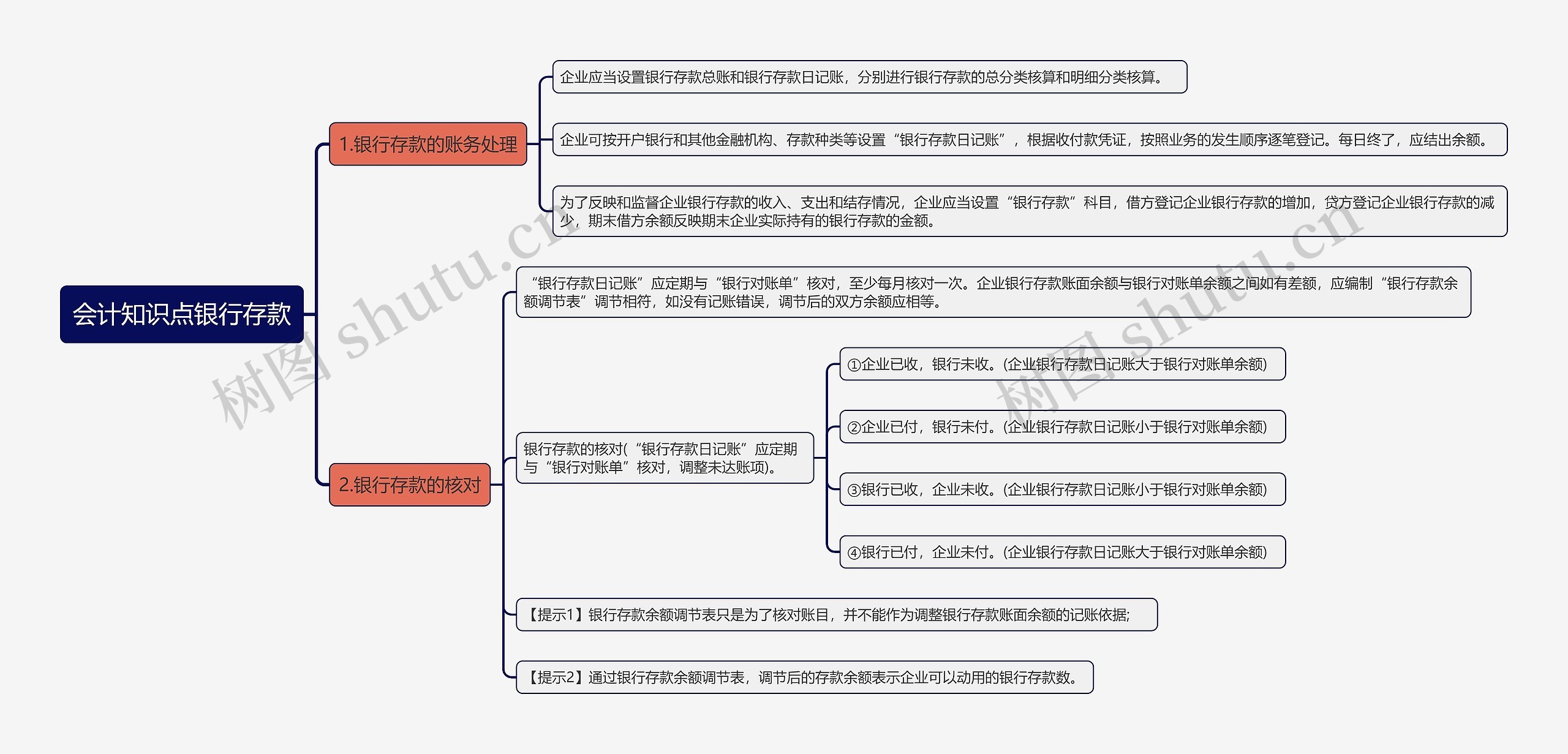 会计知识点银行存款思维导图