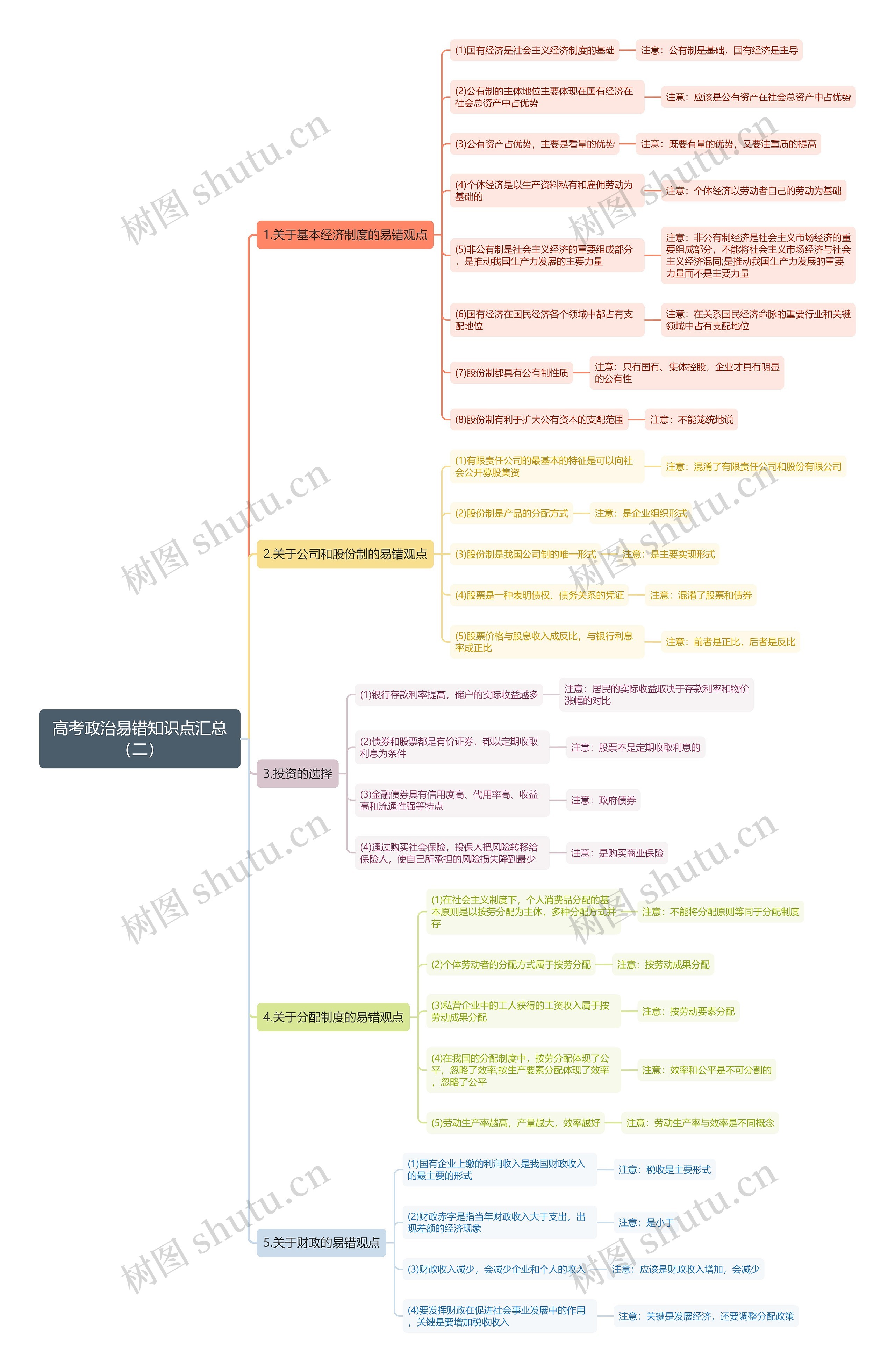 高考政治易错知识点汇总思维导图（二）