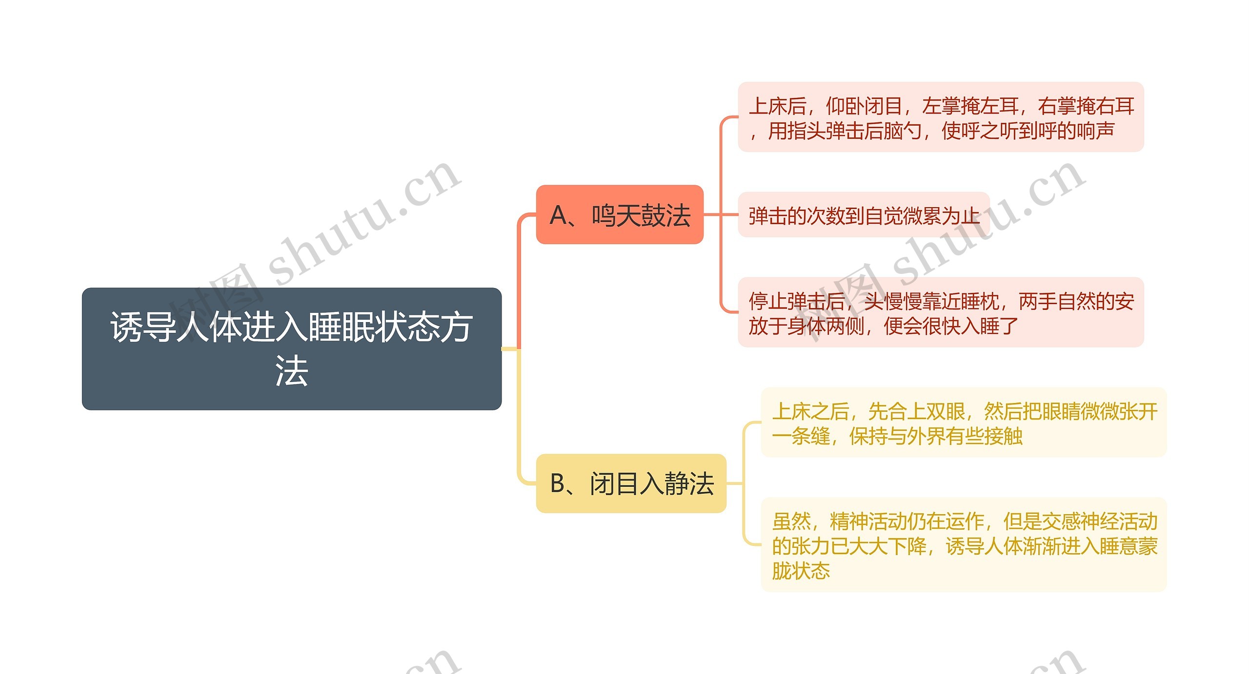 诱导人体进入睡眠状态方法思维导图