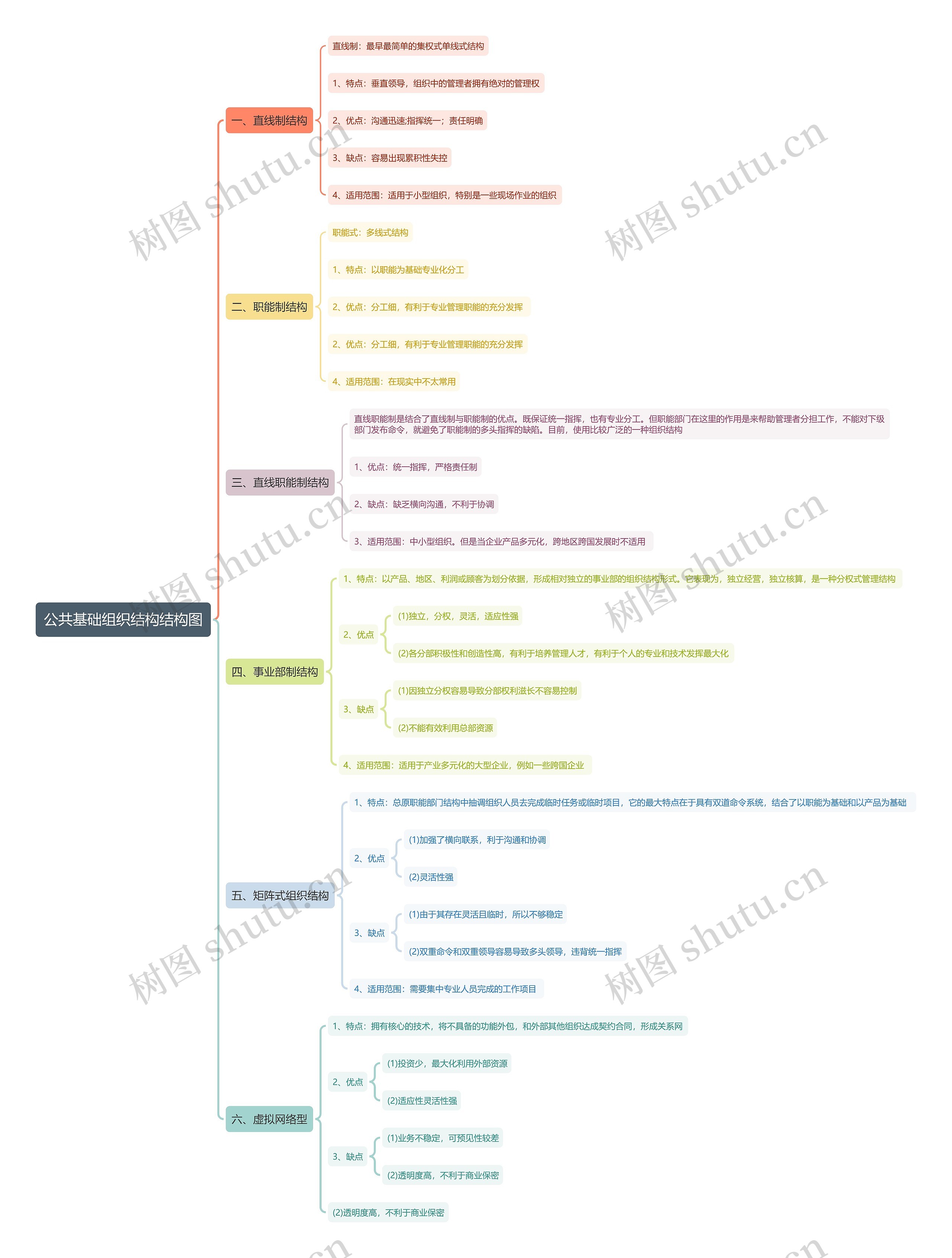 公共基础组织结构结构图思维导图
