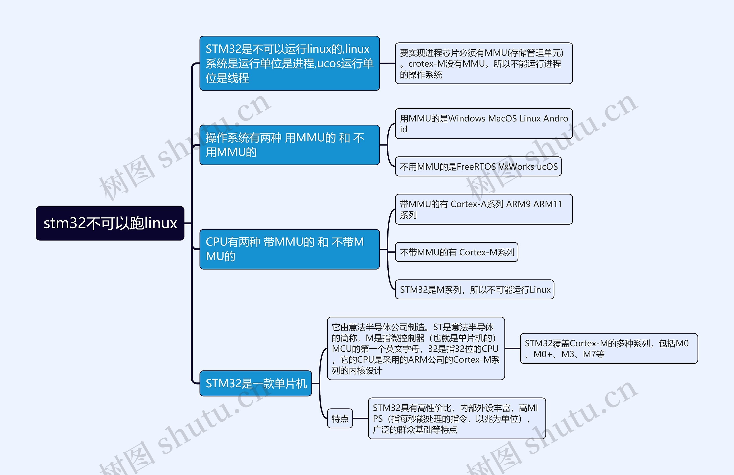 stm32不可以跑linux思维导图