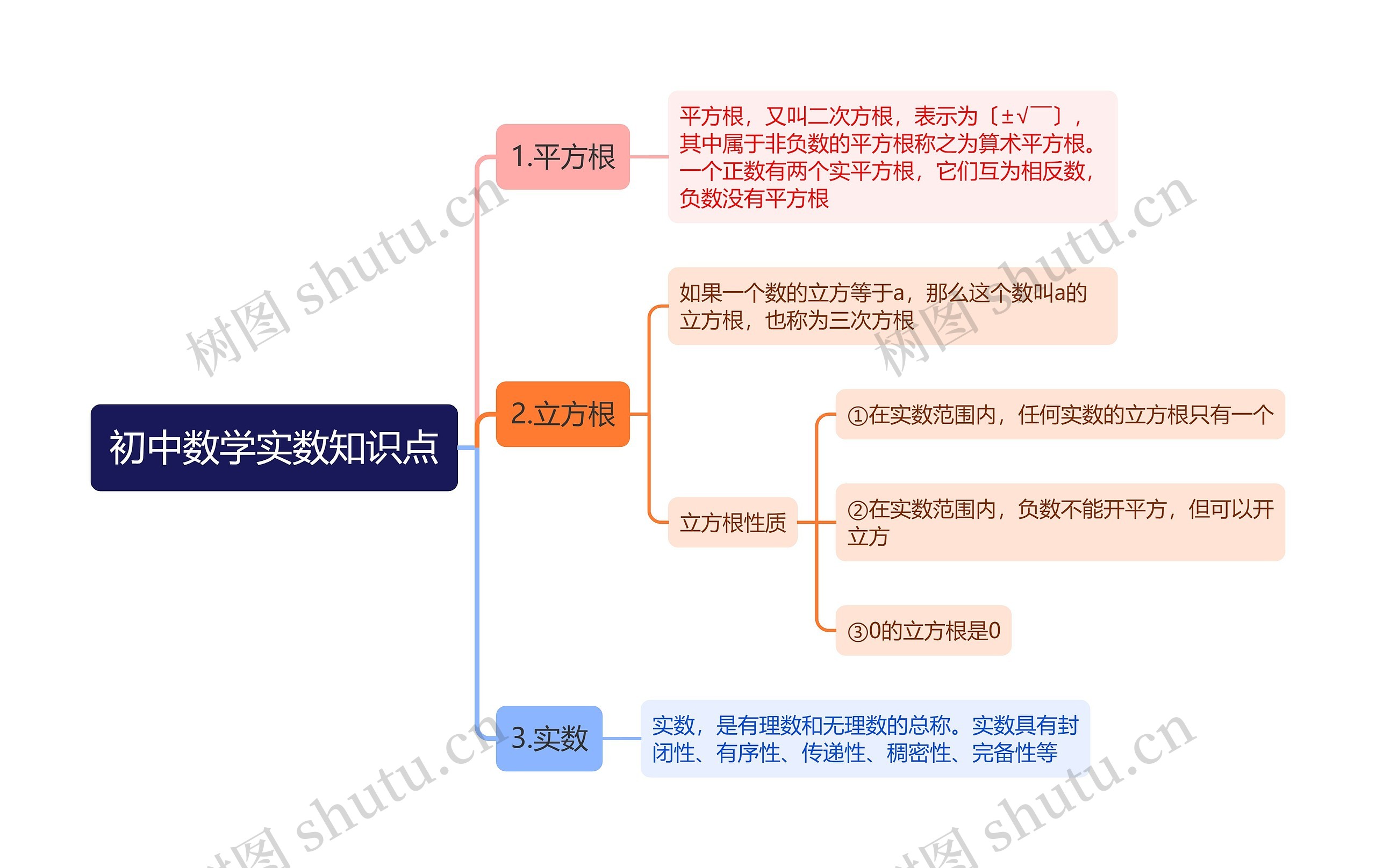 初中数学实数知识点思维导图高清图 初中数学实数知识点思维导图