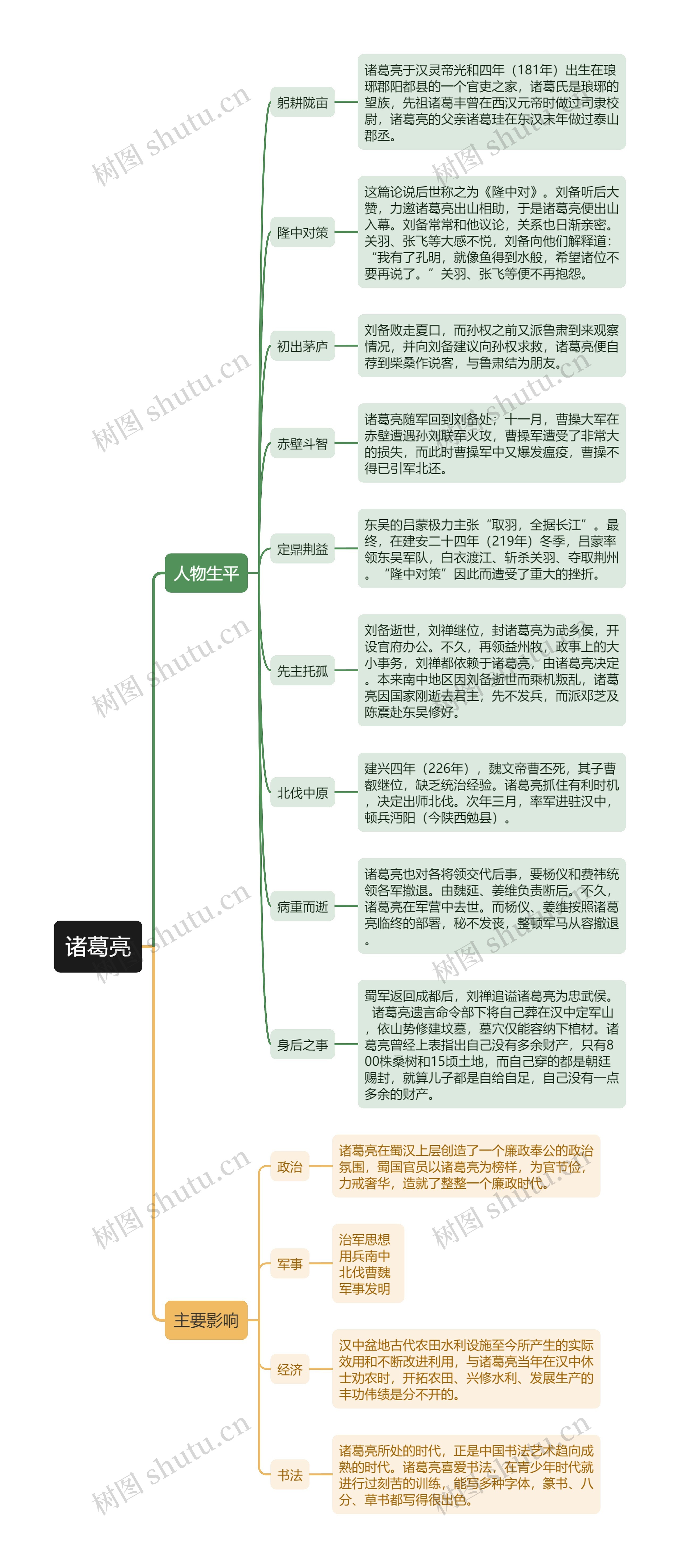 诸葛亮人物介绍思维导图