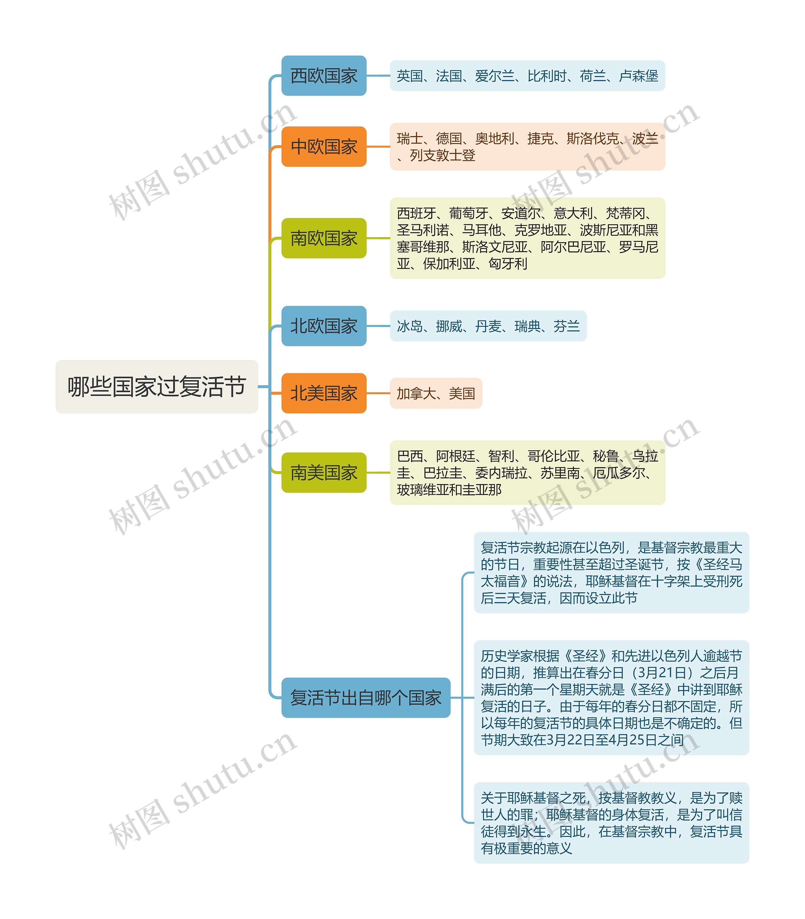 哪些国家过复活节思维导图