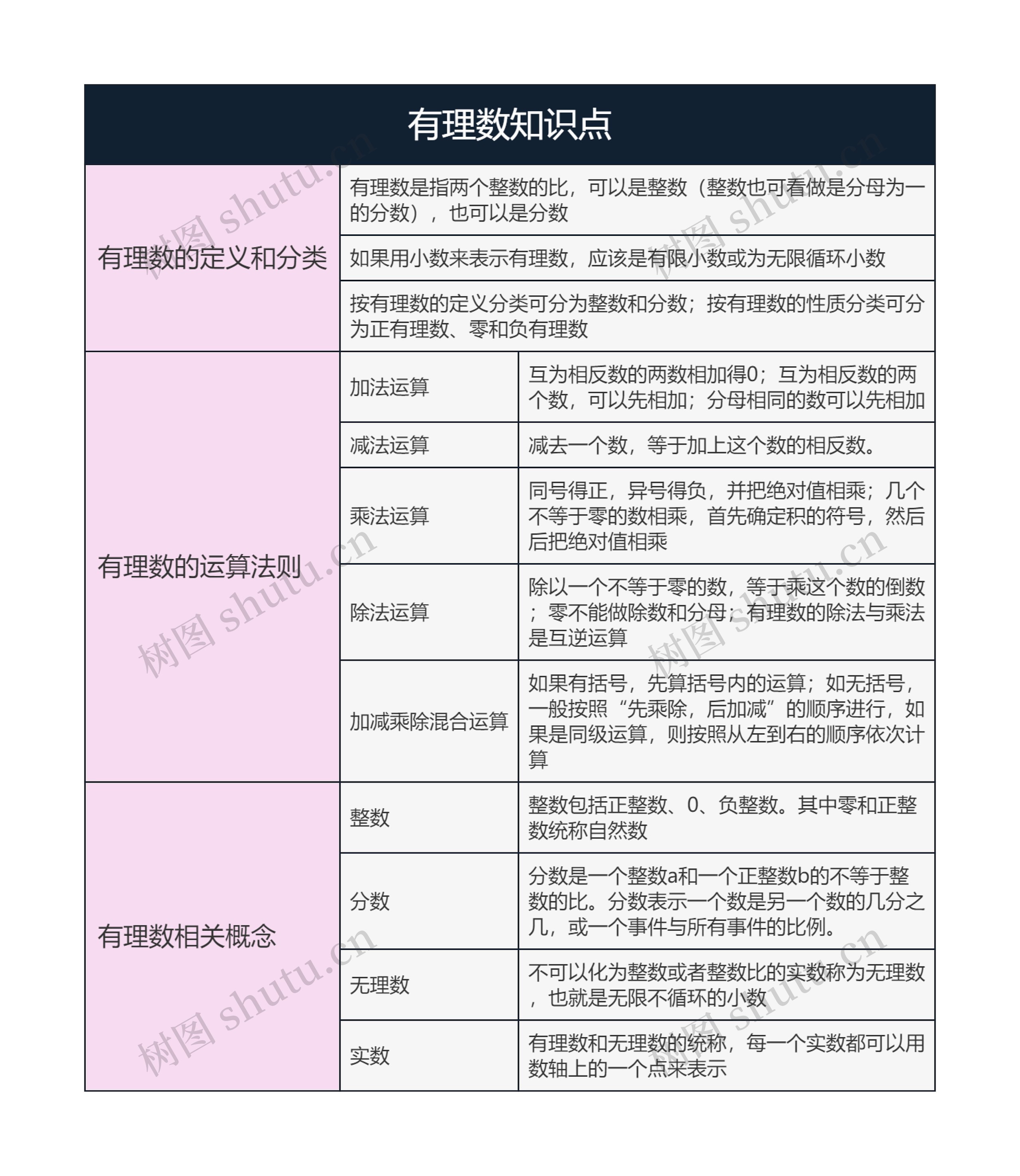 有理数知识点思维导图