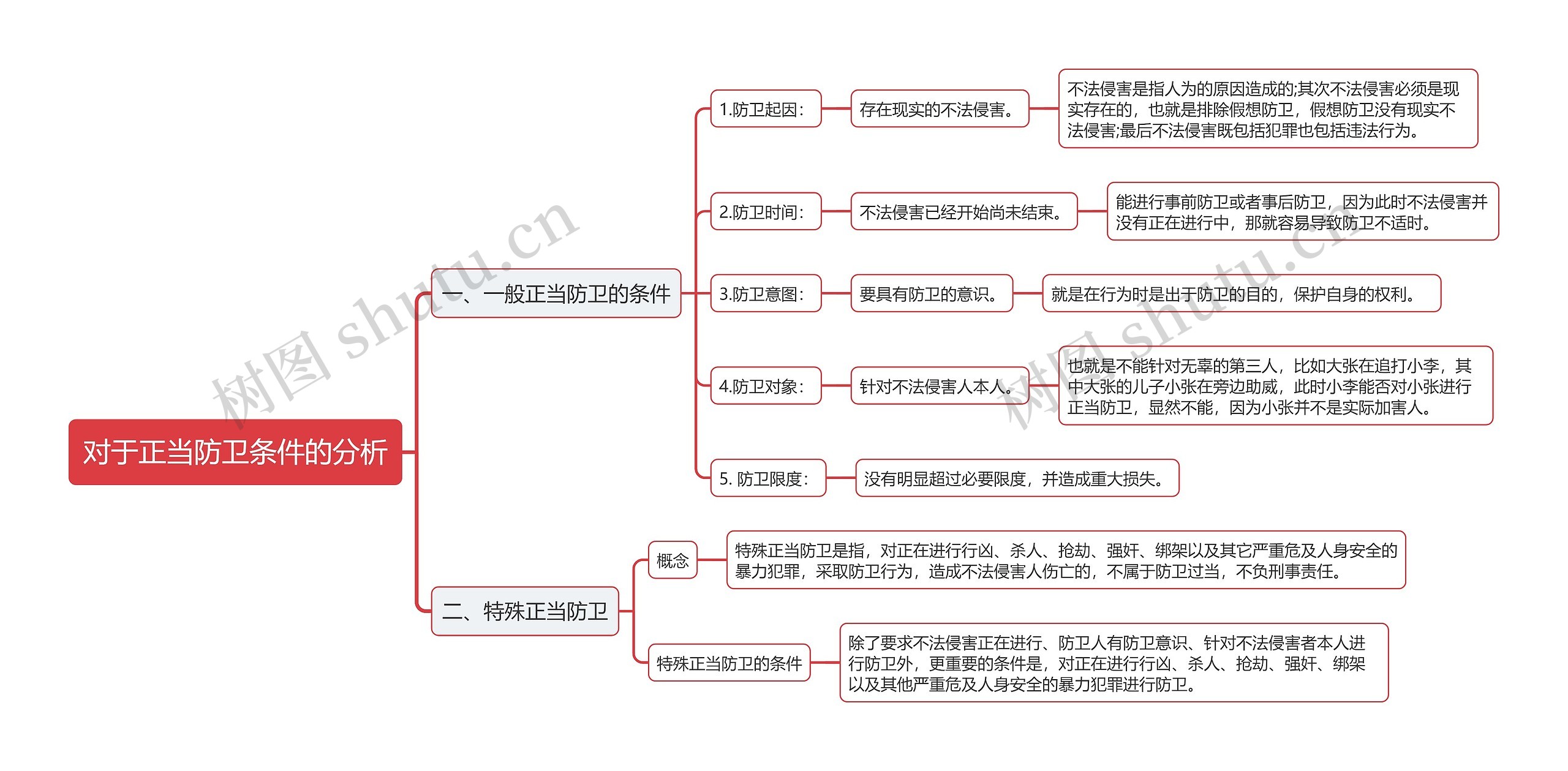 对于正当防卫条件的分析思维导图