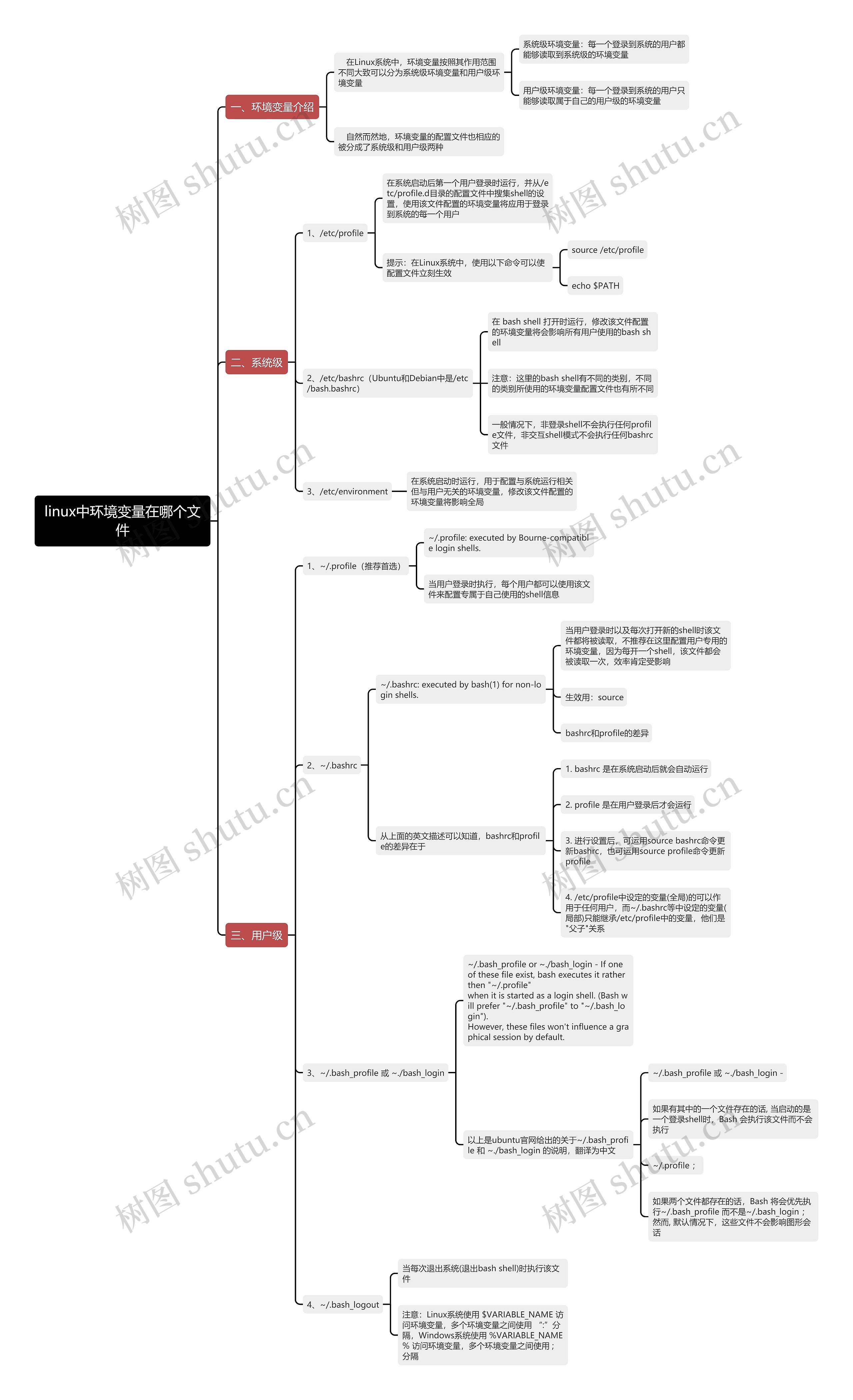 linux中环境变量在哪个文件思维导图