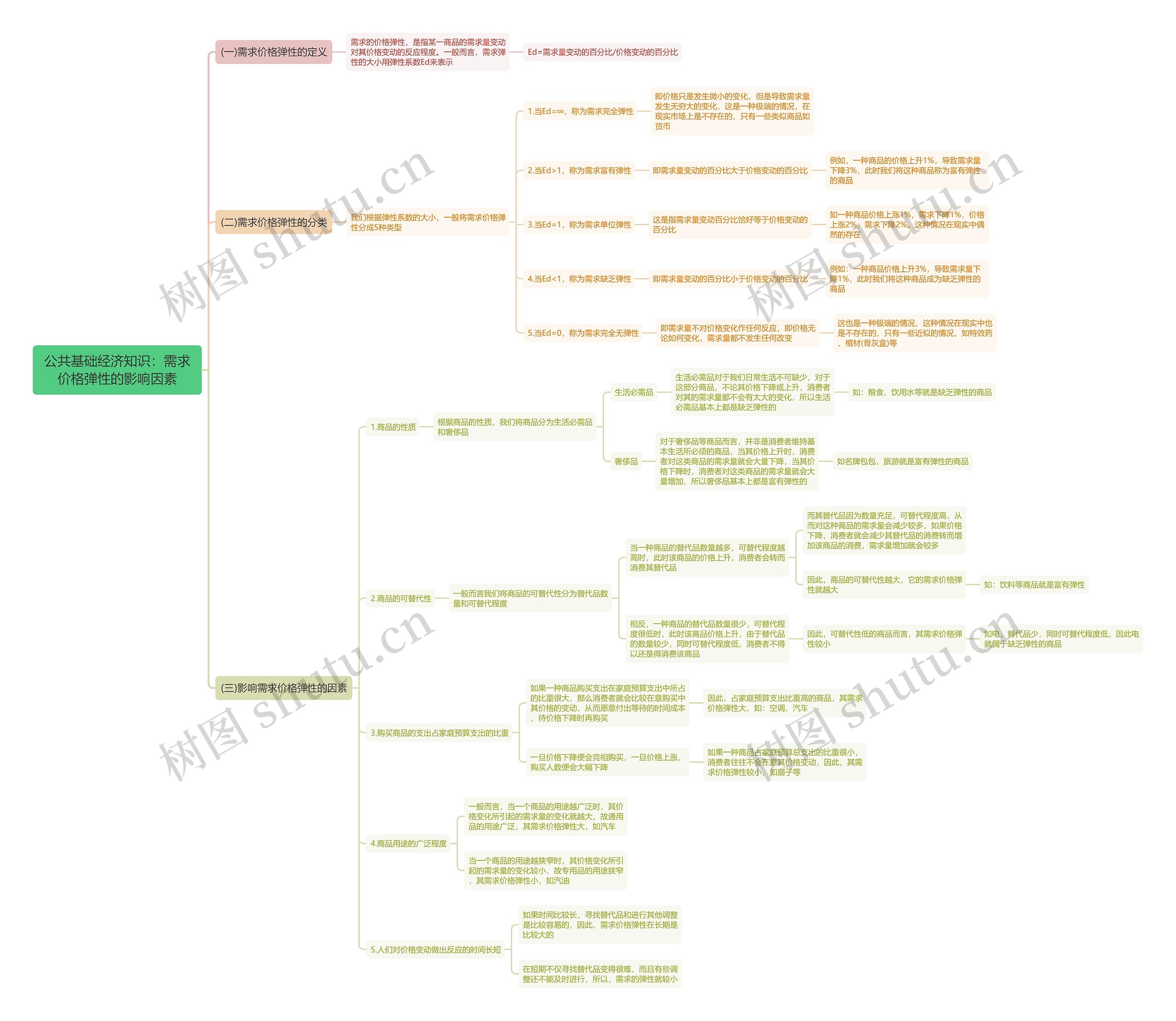 公共基础经济知识：需求价格弹性的影响因素思维导图