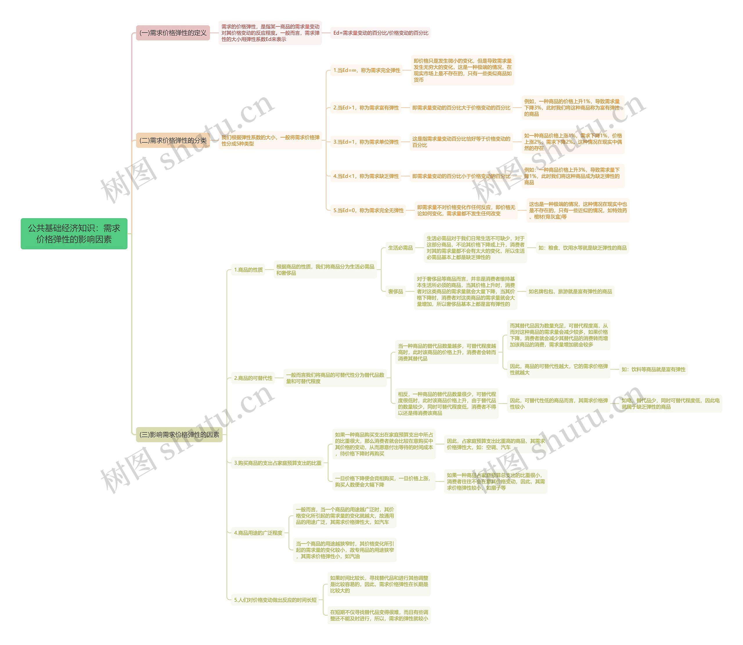 公共基础经济知识:需求价格弹性的影响因素思维导图高清图 公共基础经济知识:需求价格弹性的影响因素思维导图
