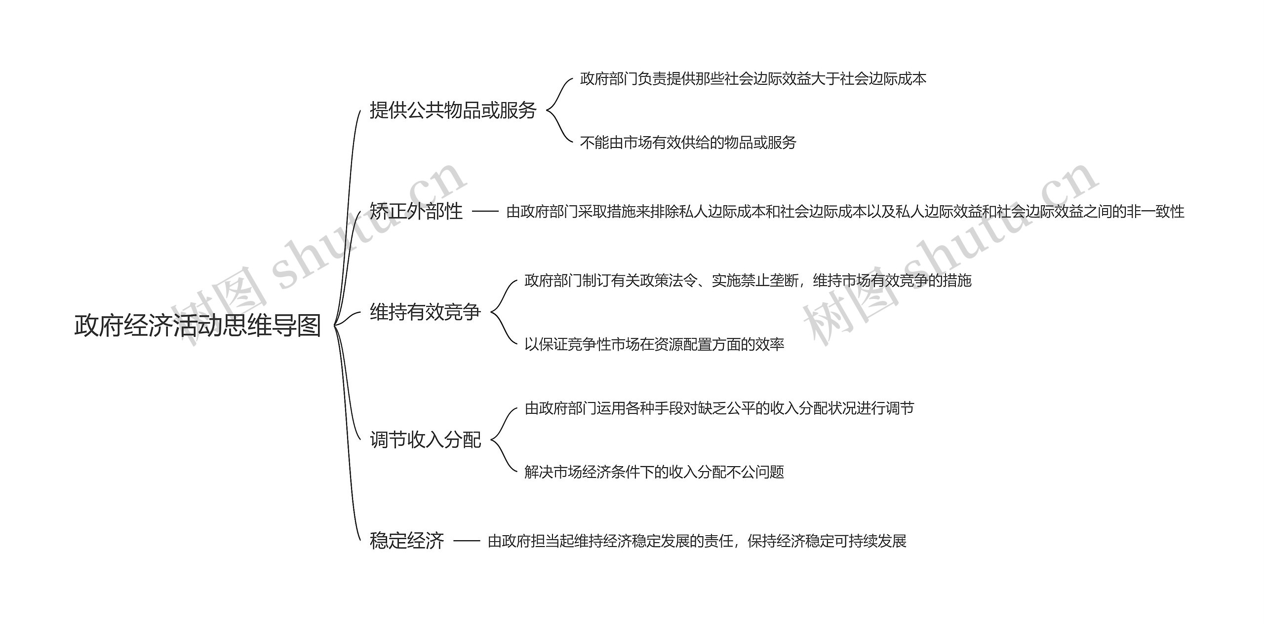 政府经济活动思维导图