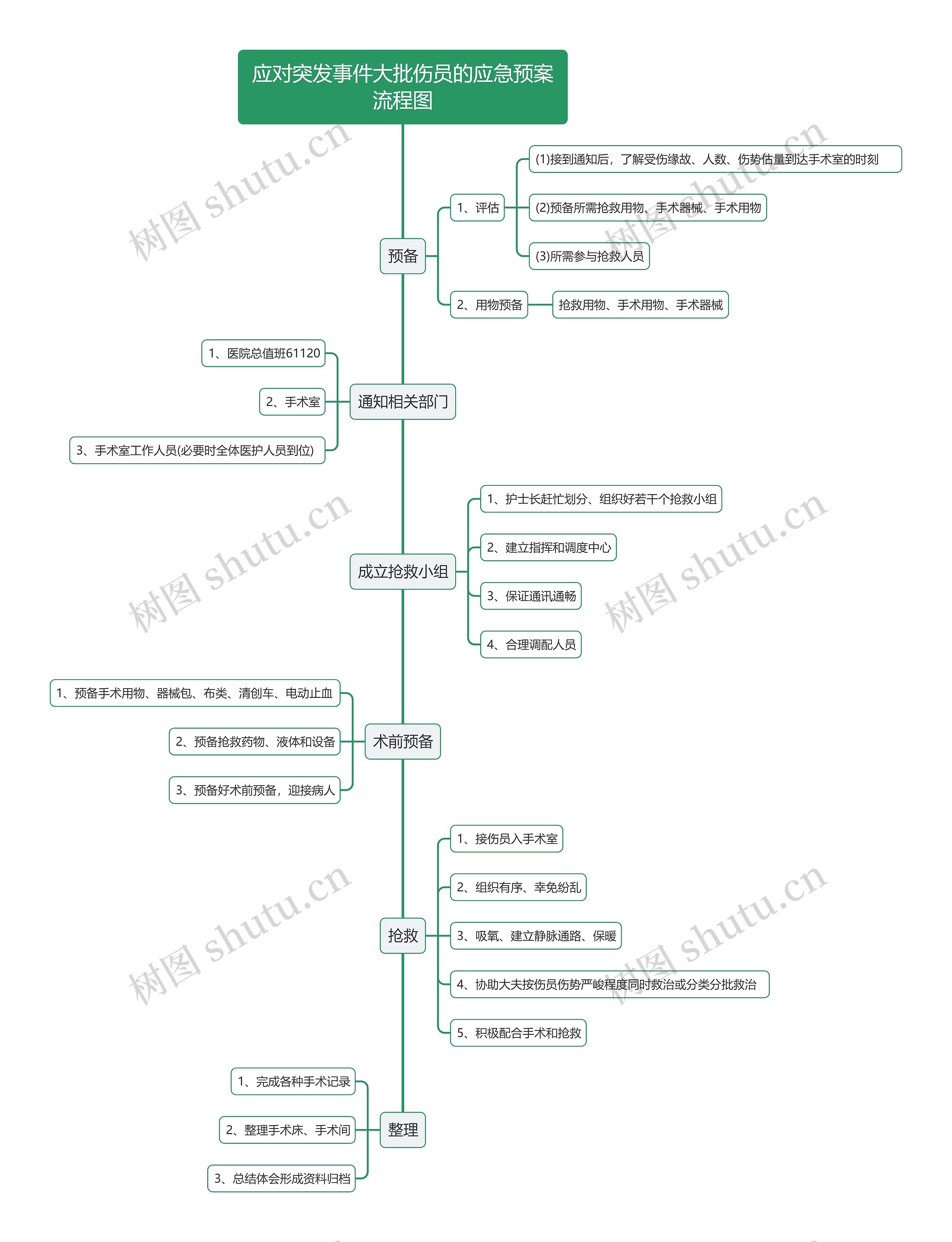 应对突发事件大批伤员的应急预案流程图思维导图