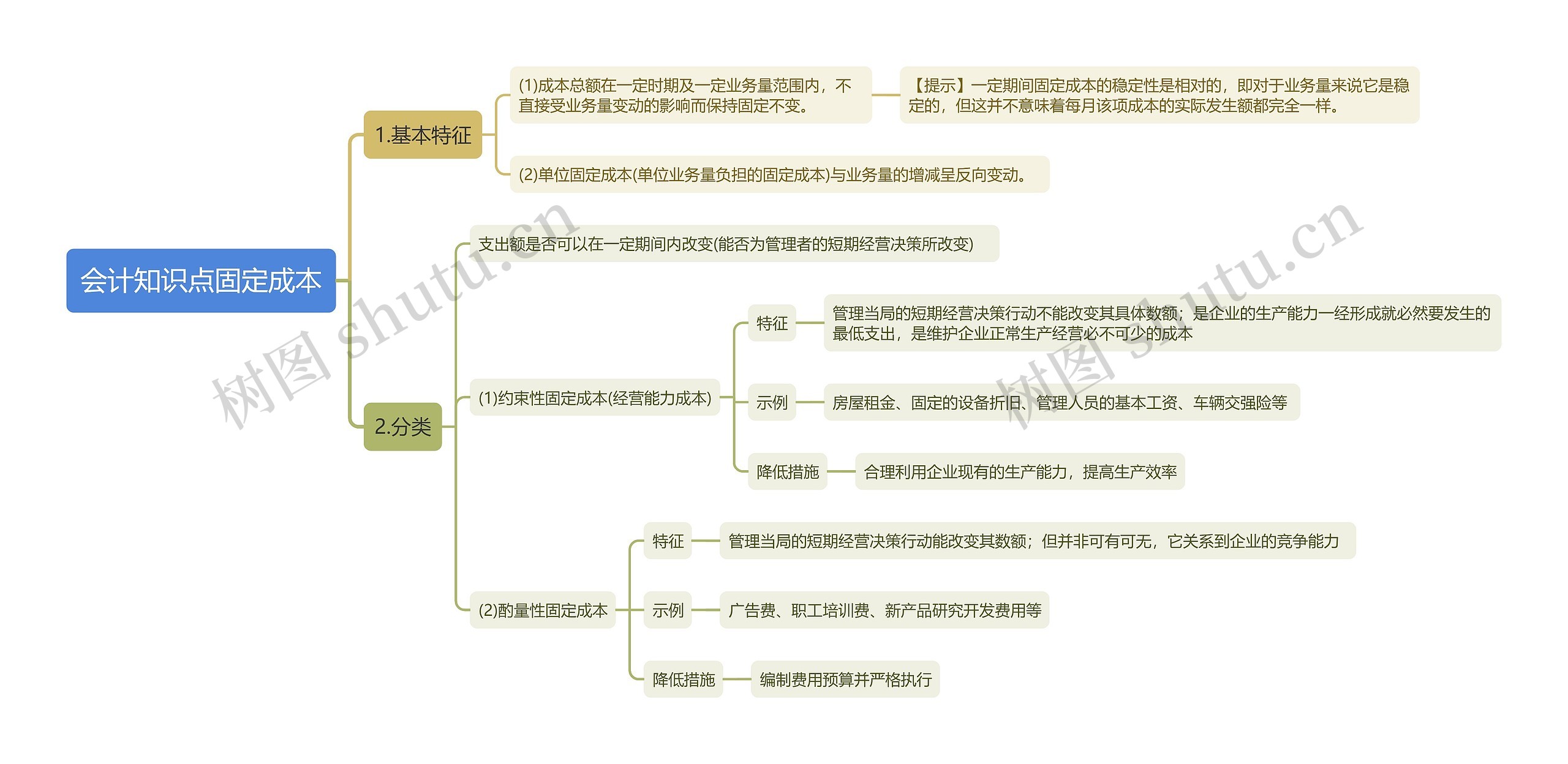 会计知识点固定成本思维导图