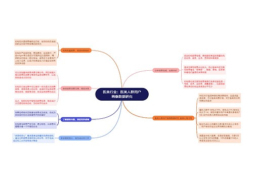 医美行业：医美人群用户画像数据研究