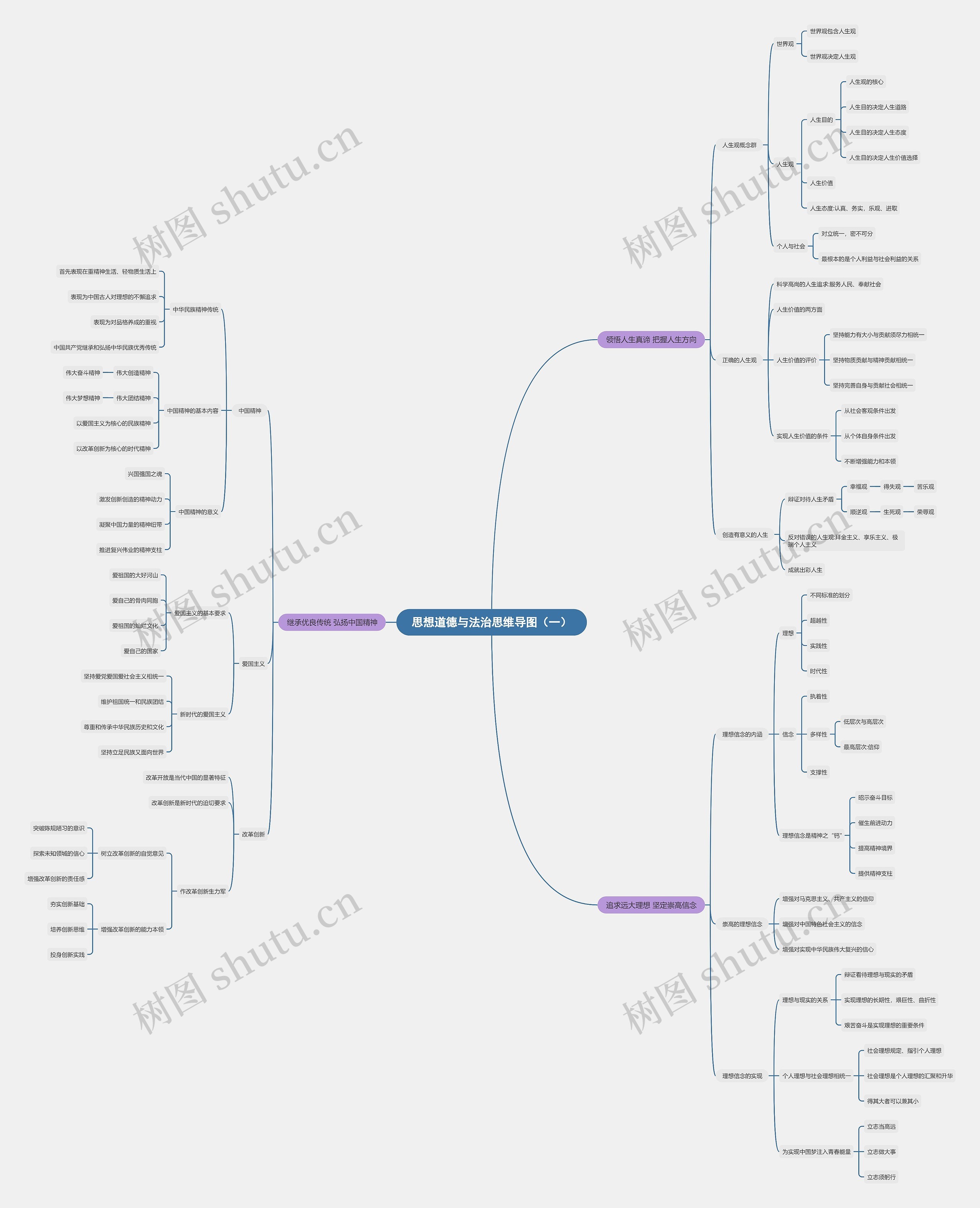 思想道德与法治思维导图（一）
