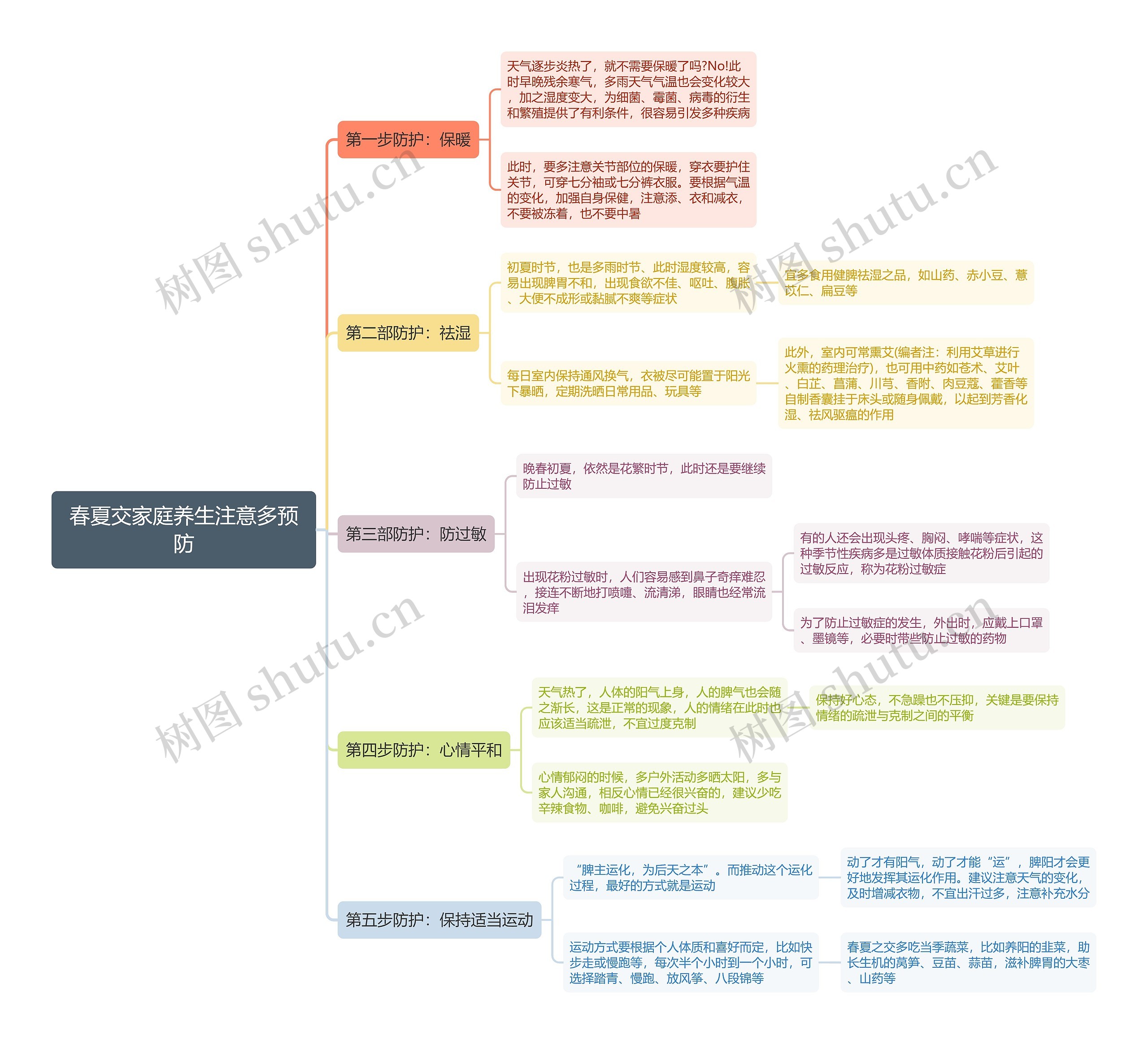 春夏交家庭养生注意多预防思维导图