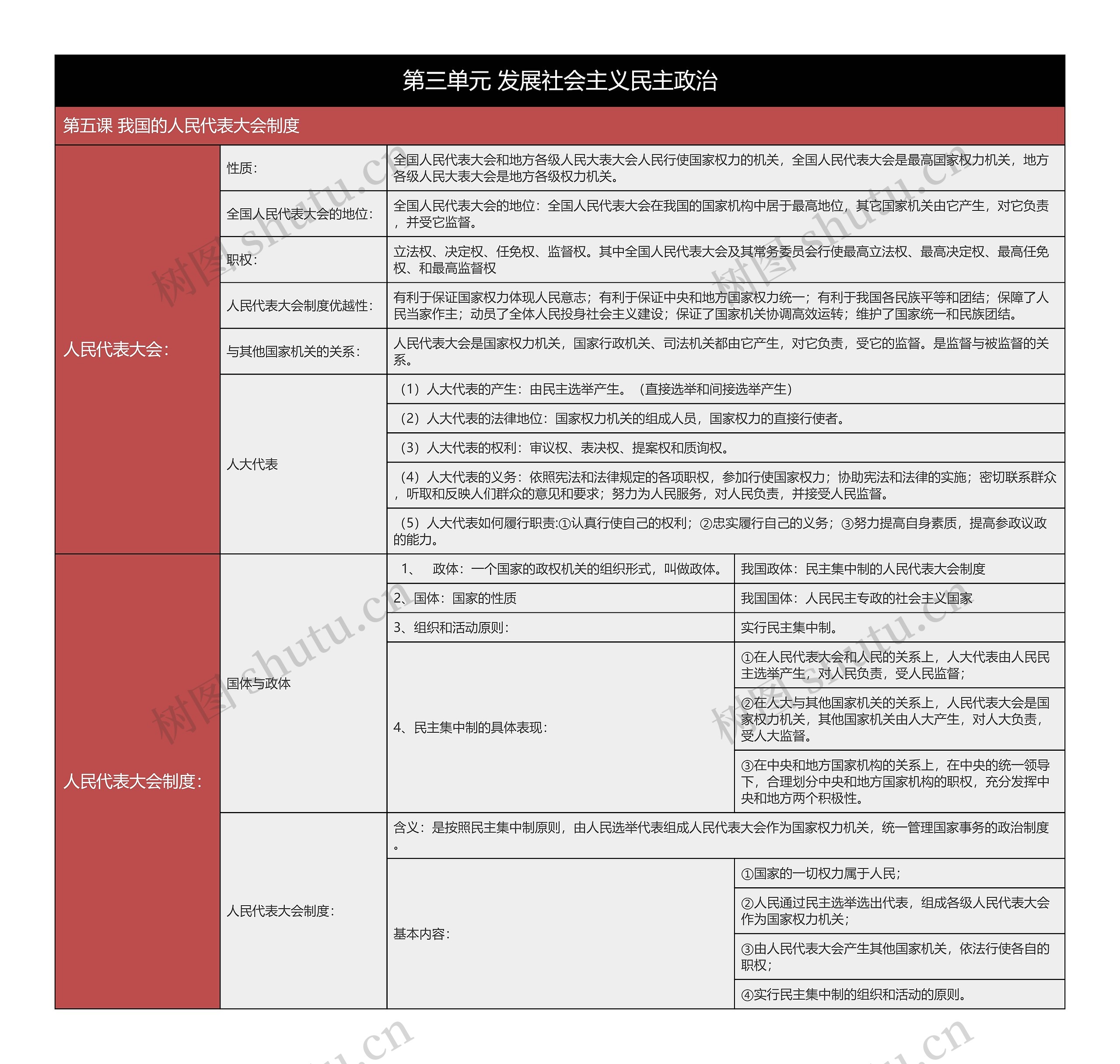 高中政治必修二发展社会主义民主政治树形表格