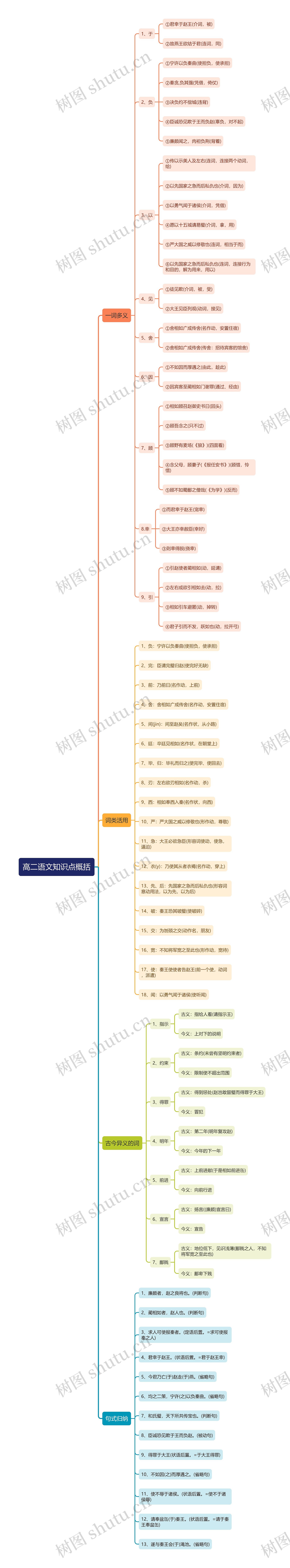 高二语文知识点概括思维导图