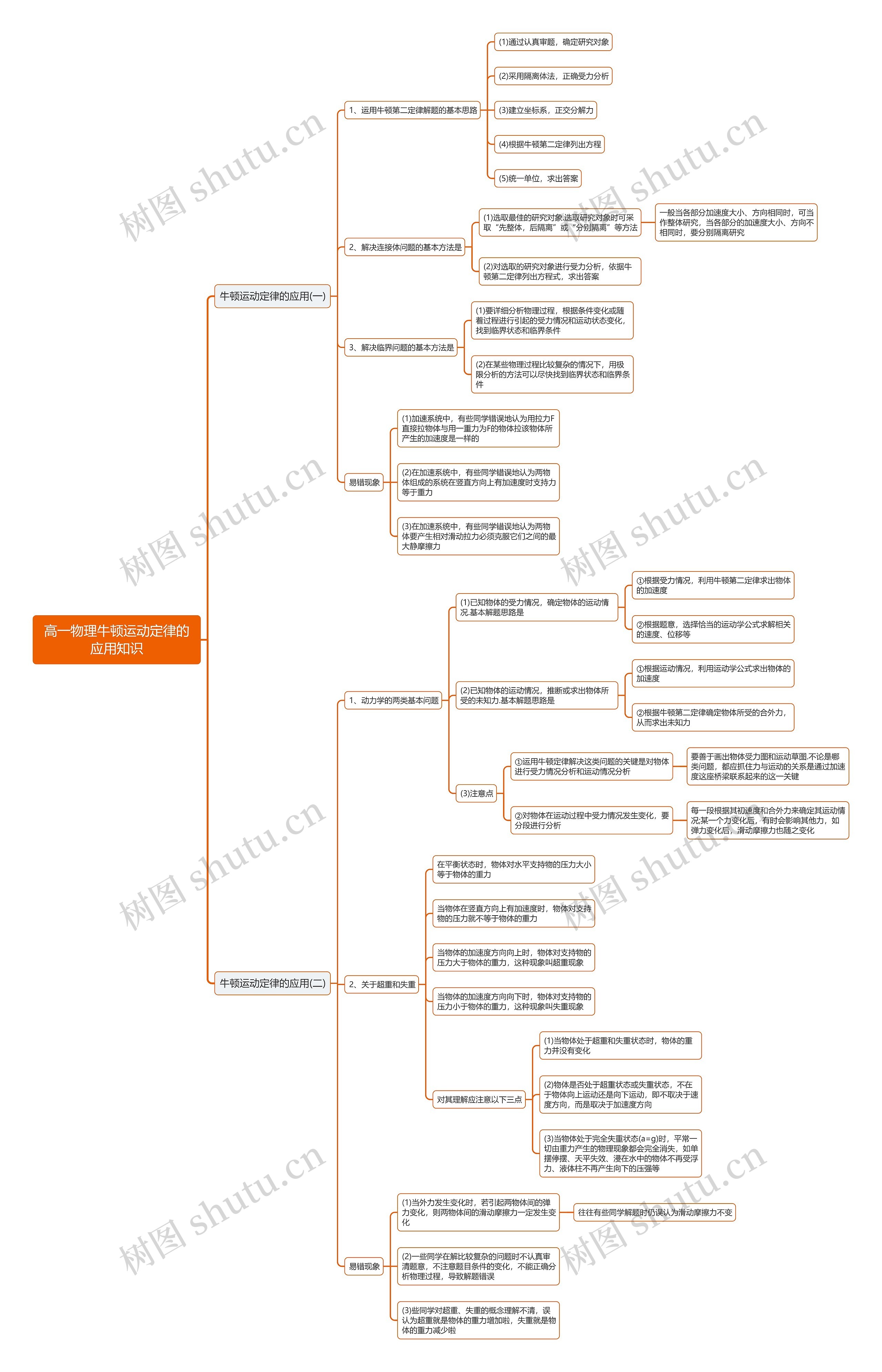 高一物理牛顿运动定律的应用知识思维导图