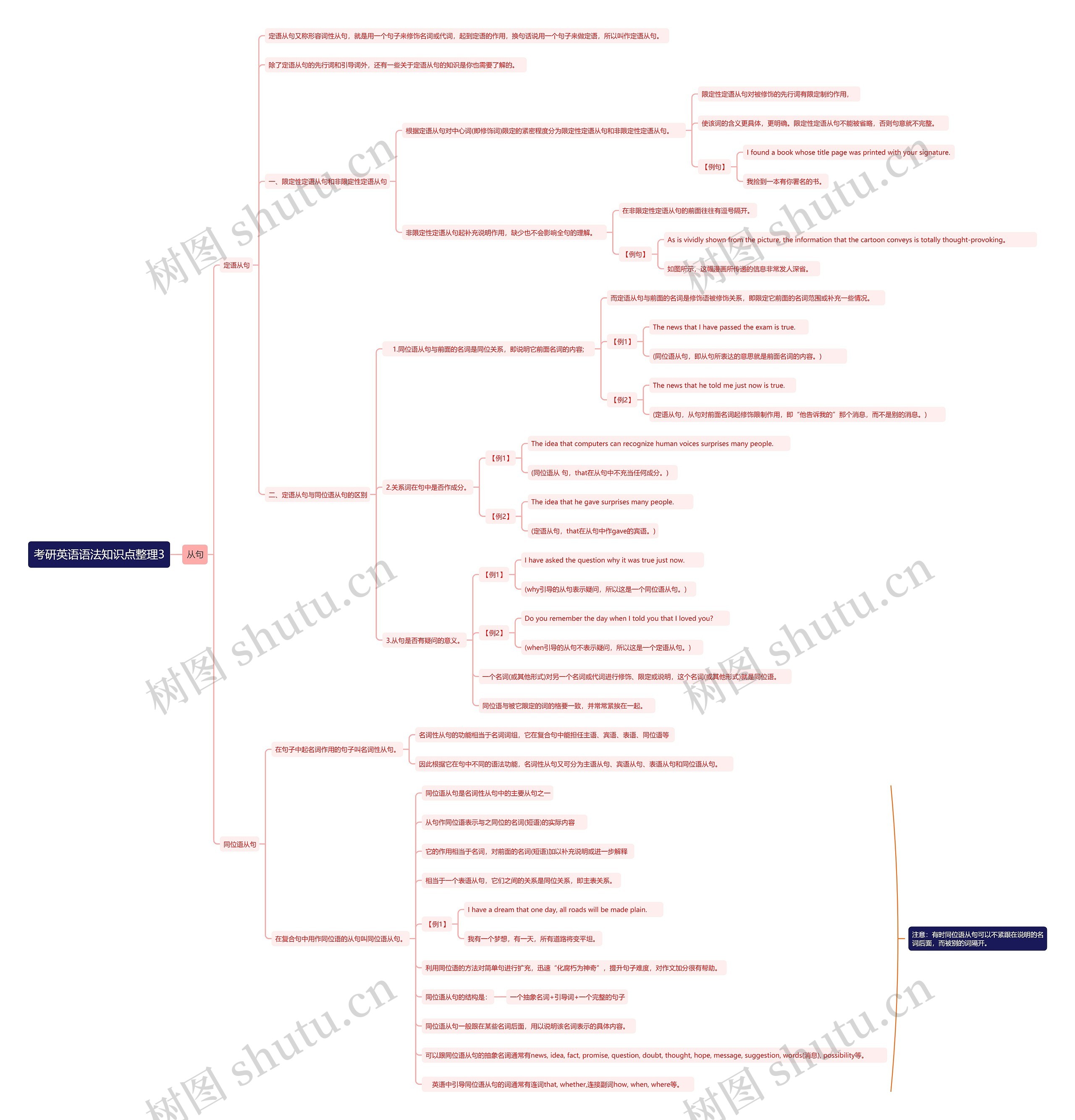 考研英语语法知识点整理3思维导图