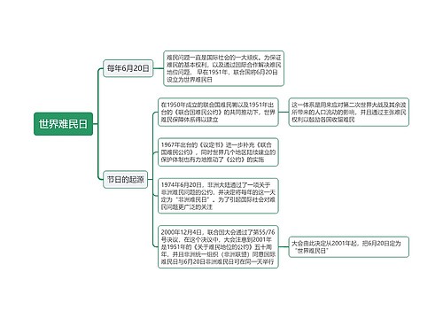 世界难民日思维导图