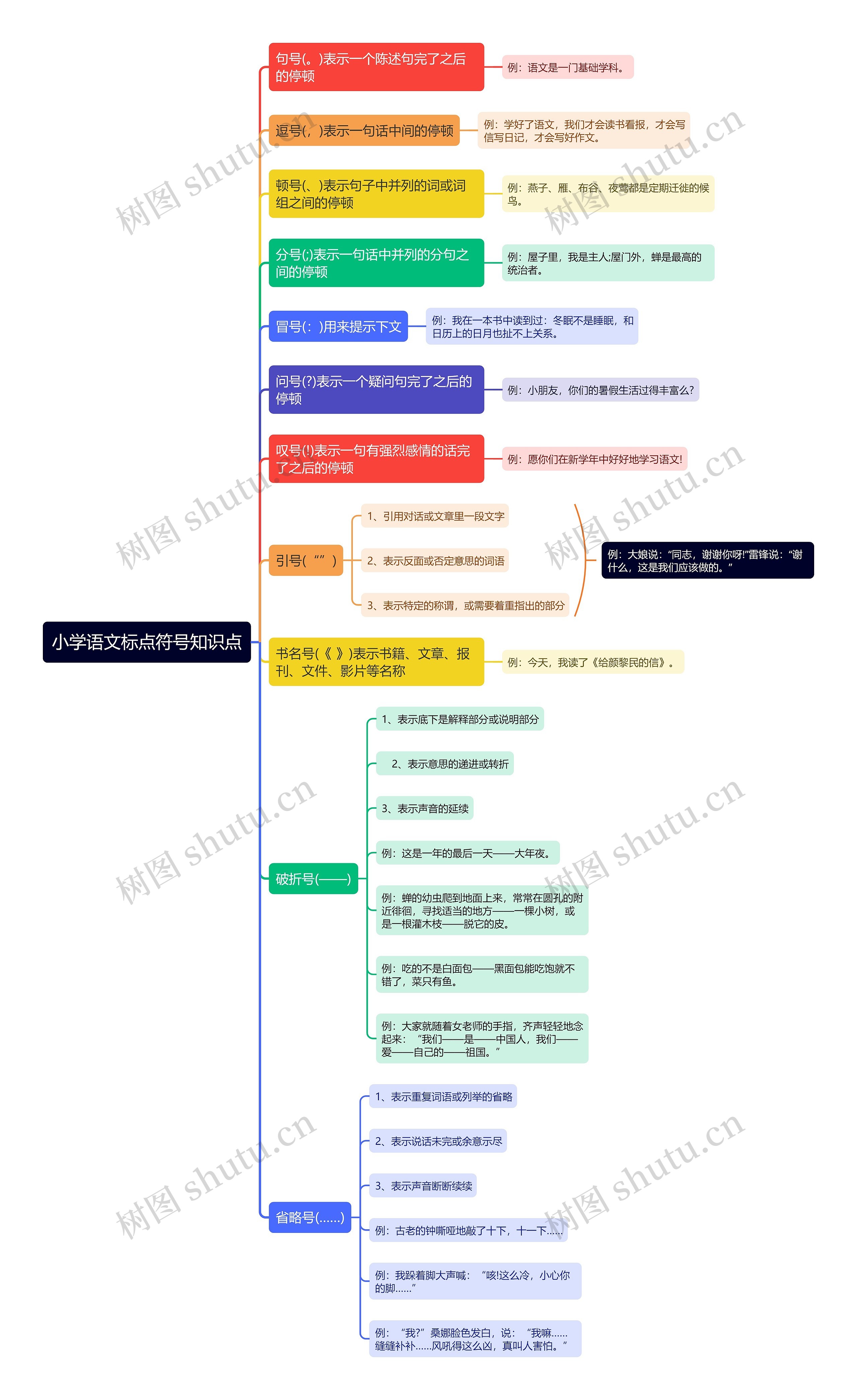 小学语文标点符号知识点思维导图高清图 小学语文标点符号知识点思维导图