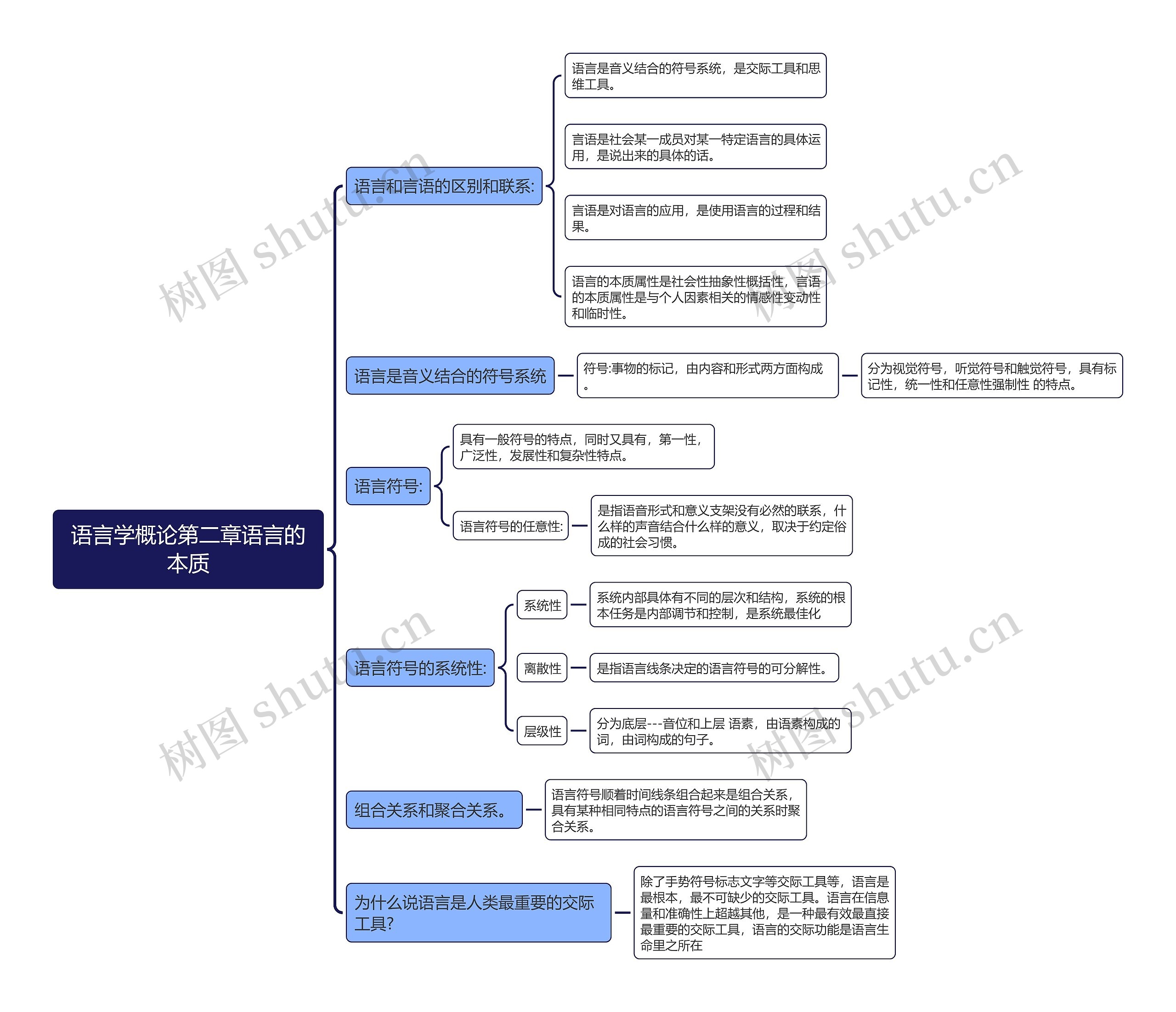 语言学概论第二章语言的本质思维导图