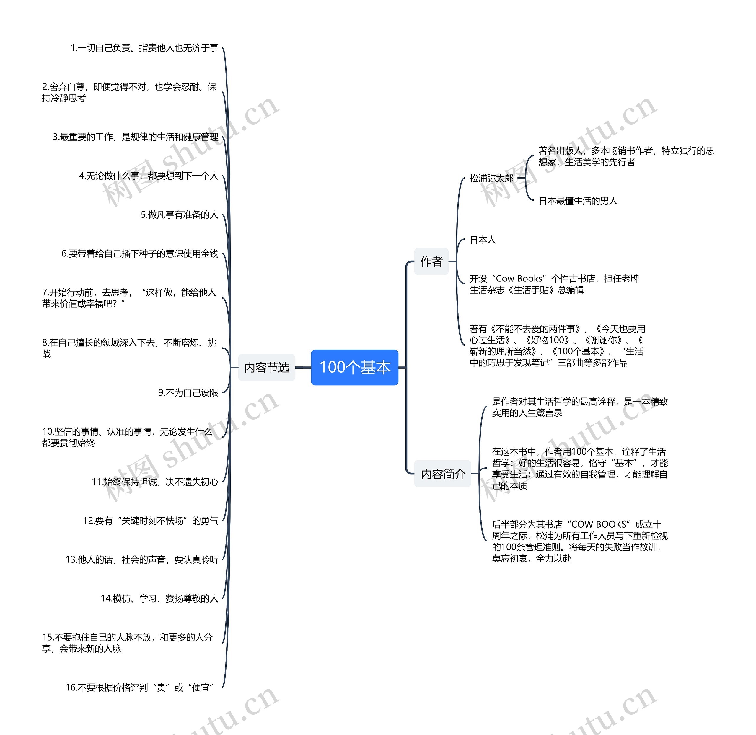 100个基本思维导图