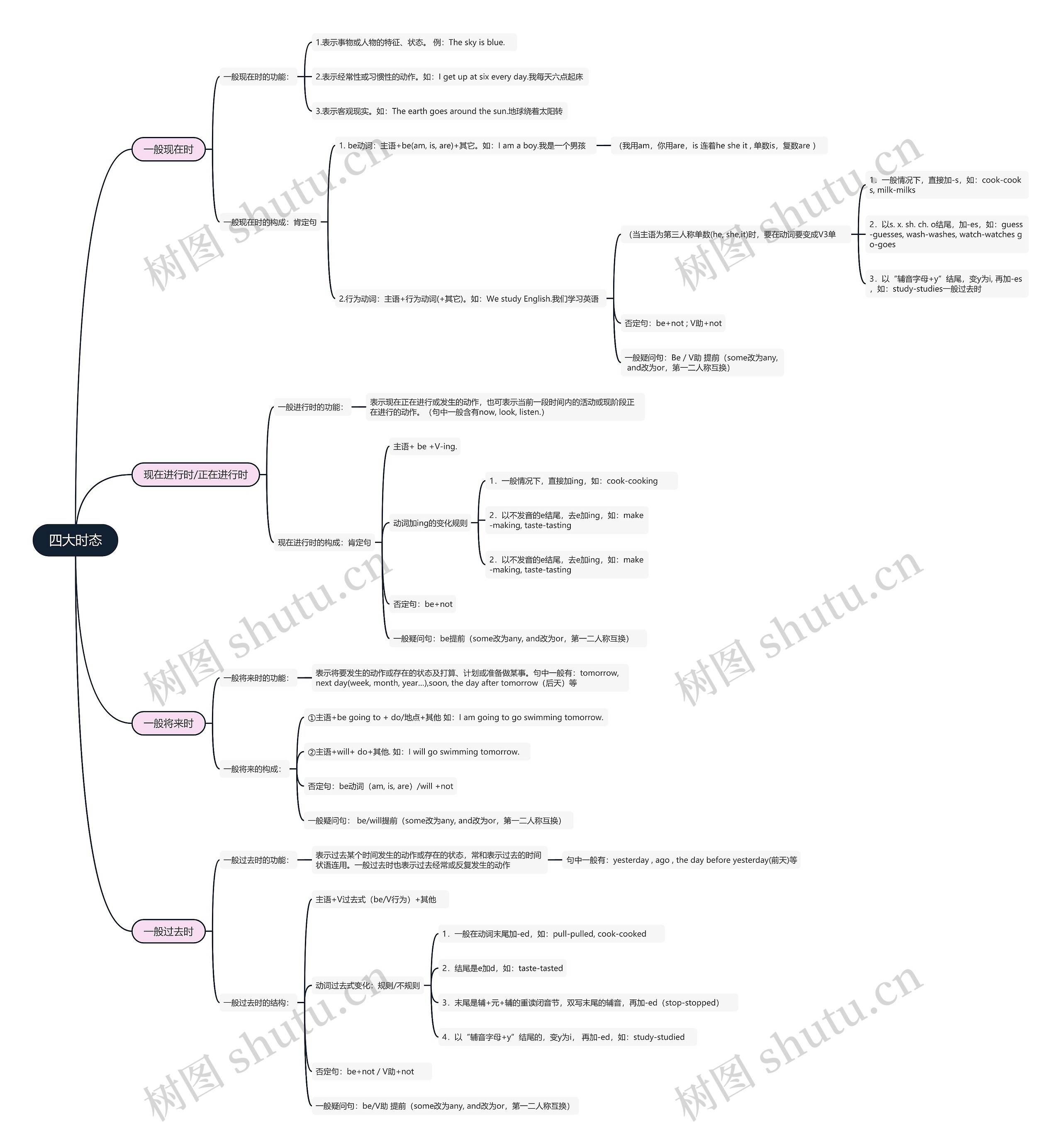 小学英语四大时态思维导图