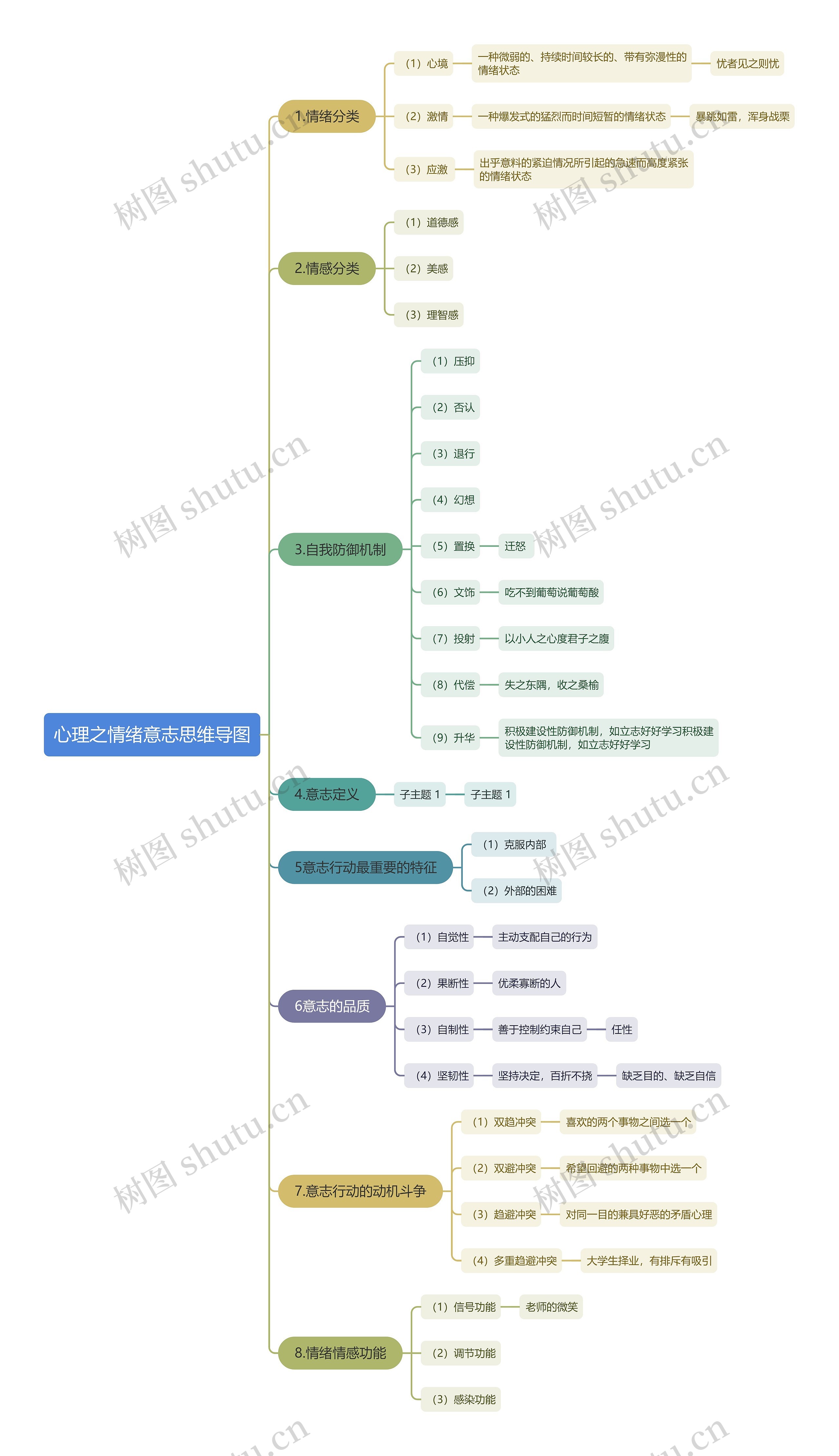 心理之情绪意志思维导图