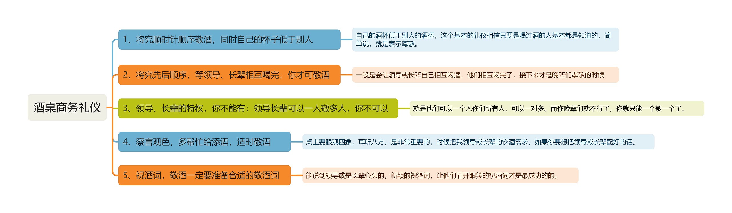 酒桌商务礼仪思维导图