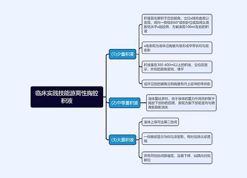 临床实践技能游离性胸腔积液思维导图