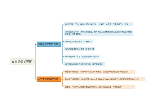 文物的保护范围知识点